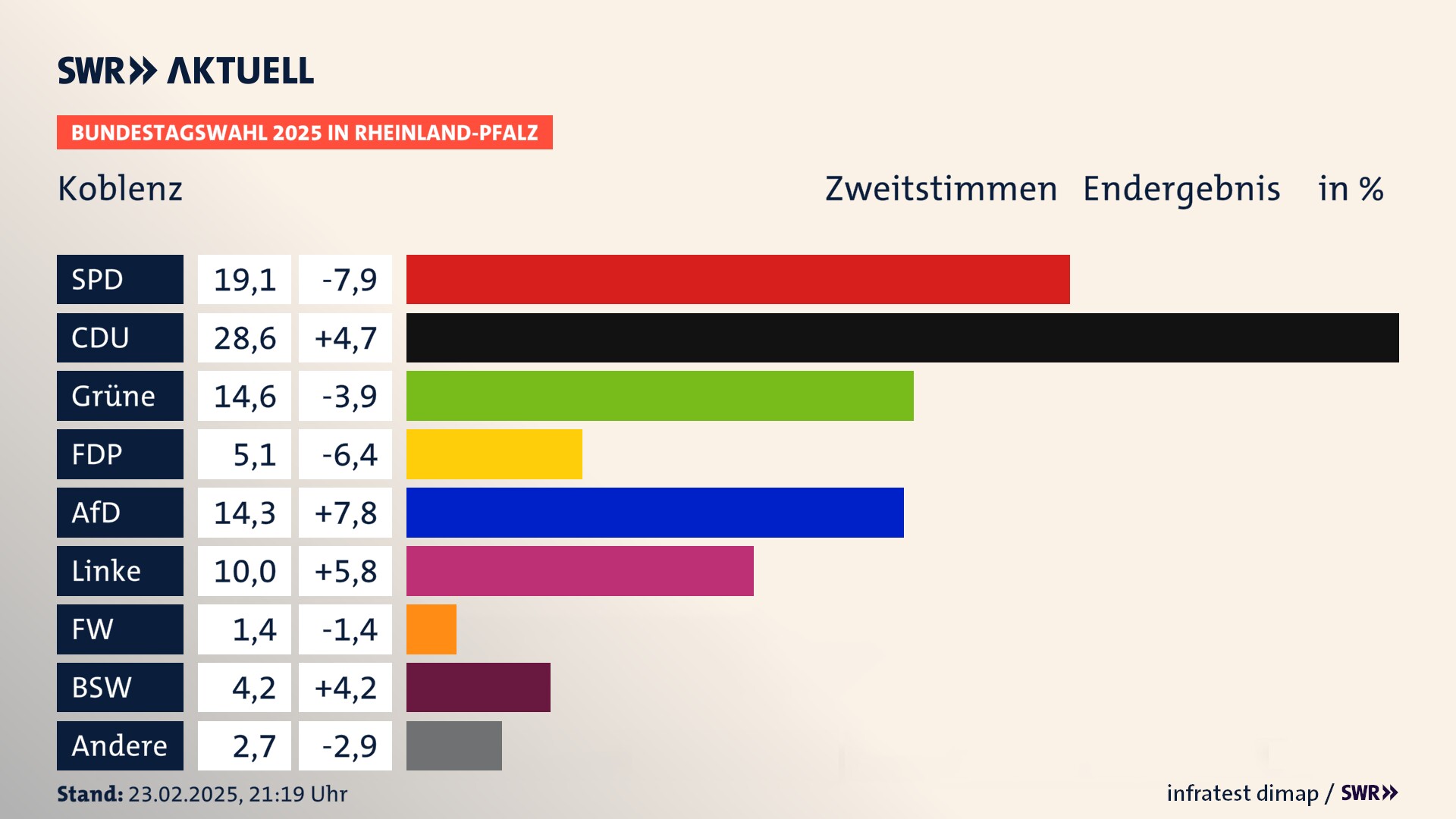 Bundestagswahl 2025 Endergebnis Zweitstimme für Stadt Koblenz. In Koblenz, kreisfreie Stadt erzielt die SPD 19,1 Prozent der gültigen  Stimmen. Die CDU landet bei 28,6 Prozent. Die Grünen erreichen 14,6 Prozent. Die FDP kommt auf 5,1 Prozent. Die AfD landet bei 14,3 Prozent. Die Linke erreicht 10,0 Prozent. Die Freien Wähler kommen auf 1,4 Prozent. Die 2021 nicht angetretene Partei BSW bekommt 4,2 Prozent.