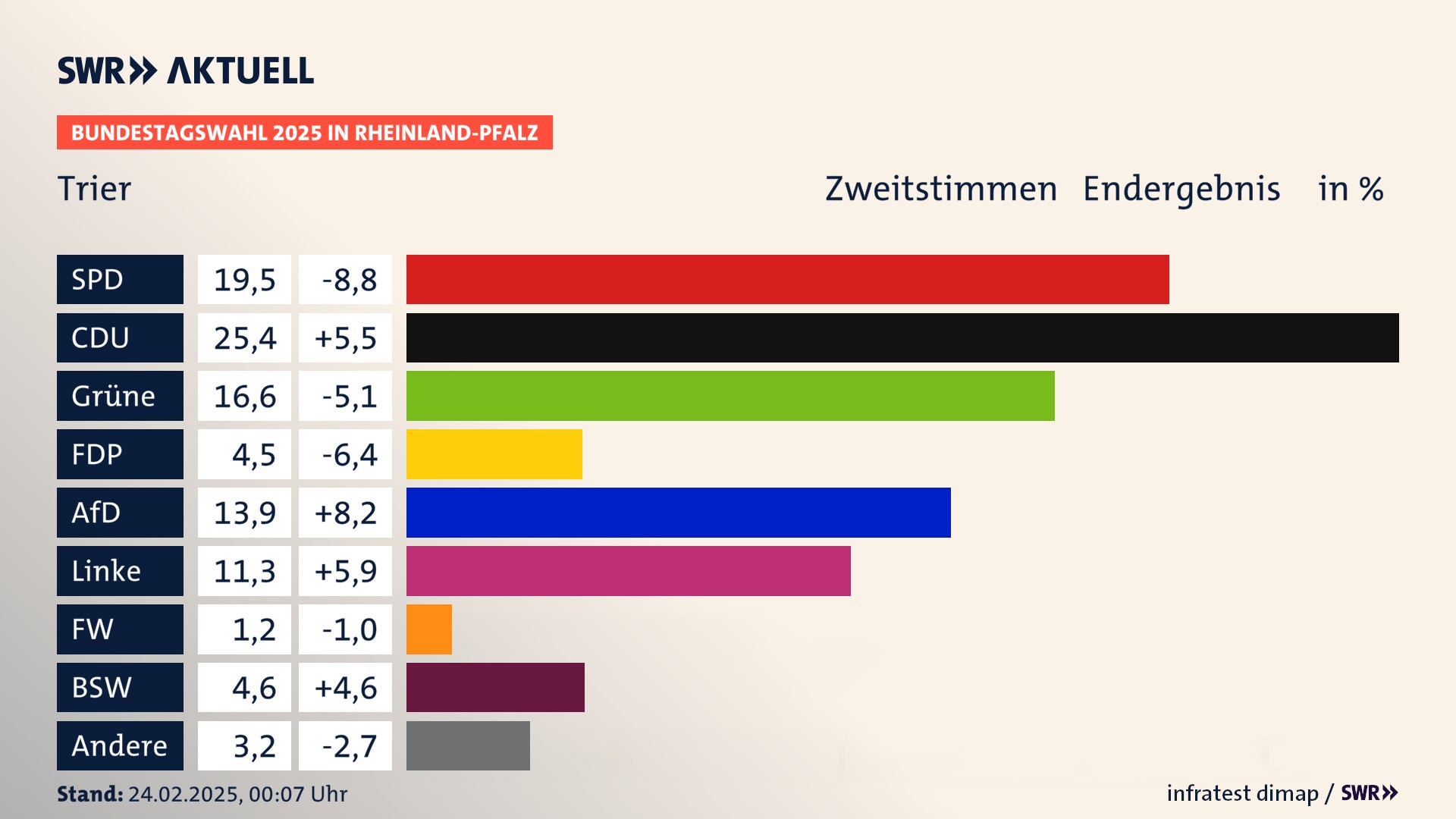 Bundestagswahl 2025 Endergebnis Zweitstimme für Stadt Trier. In Trier, kreisfreie Stadt erzielt die SPD 19,5 Prozent der gültigen  Stimmen. Die CDU landet bei 25,4 Prozent. Die Grünen erreichen 16,6 Prozent. Die FDP kommt auf 4,5 Prozent. Die AfD landet bei 13,9 Prozent. Die Linke erreicht 11,3 Prozent. Die Freien Wähler kommen auf 1,2 Prozent. Die 2021 nicht angetretene Partei BSW bekommt 4,6 Prozent.
