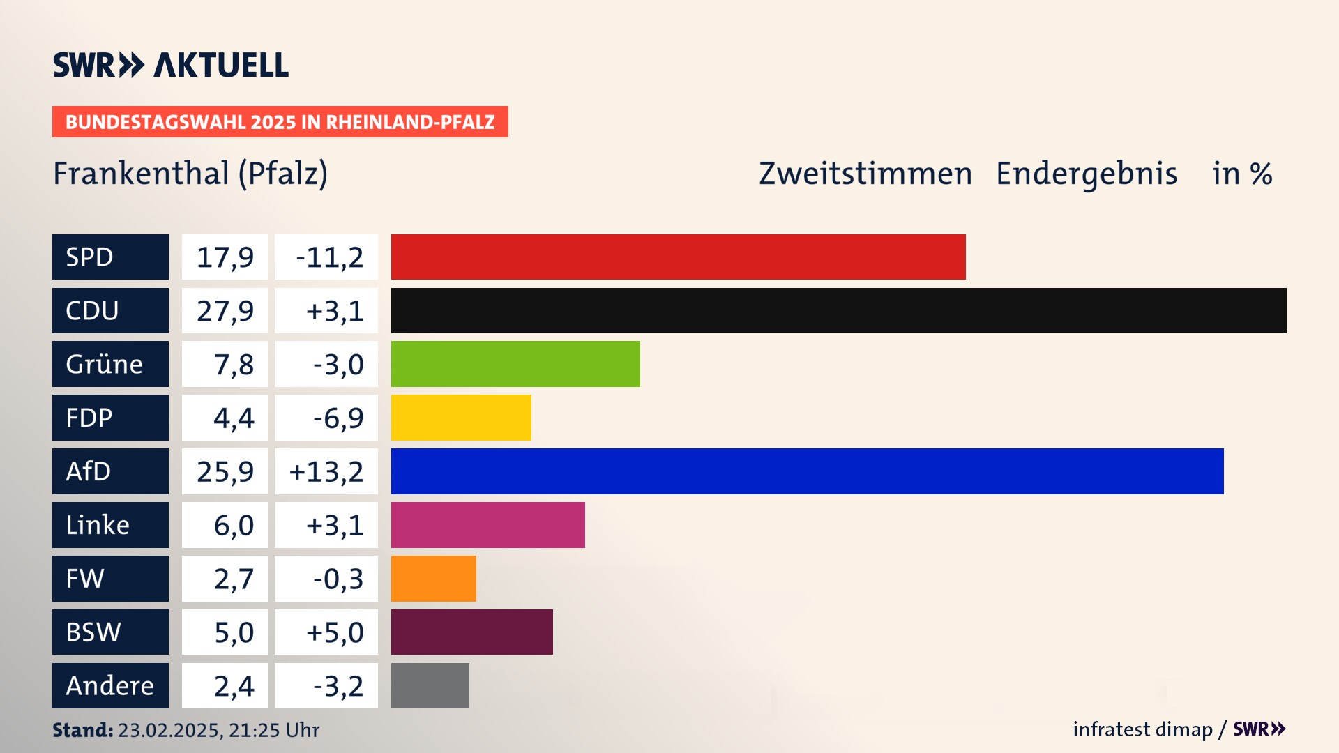 Bundestagswahl 2025 Endergebnis Zweitstimme für Stadt Frankenthal. In Frankenthal (Pfalz), kreisfreie Stadt erzielt die SPD 17,9 Prozent der gültigen  Stimmen. Die CDU landet bei 27,9 Prozent. Die Grünen erreichen 7,8 Prozent. Die FDP kommt auf 4,4 Prozent. Die AfD landet bei 25,9 Prozent. Die Linke erreicht 6,0 Prozent. Die Freien Wähler kommen auf 2,7 Prozent. Die 2021 nicht angetretene Partei BSW bekommt 5,0 Prozent.