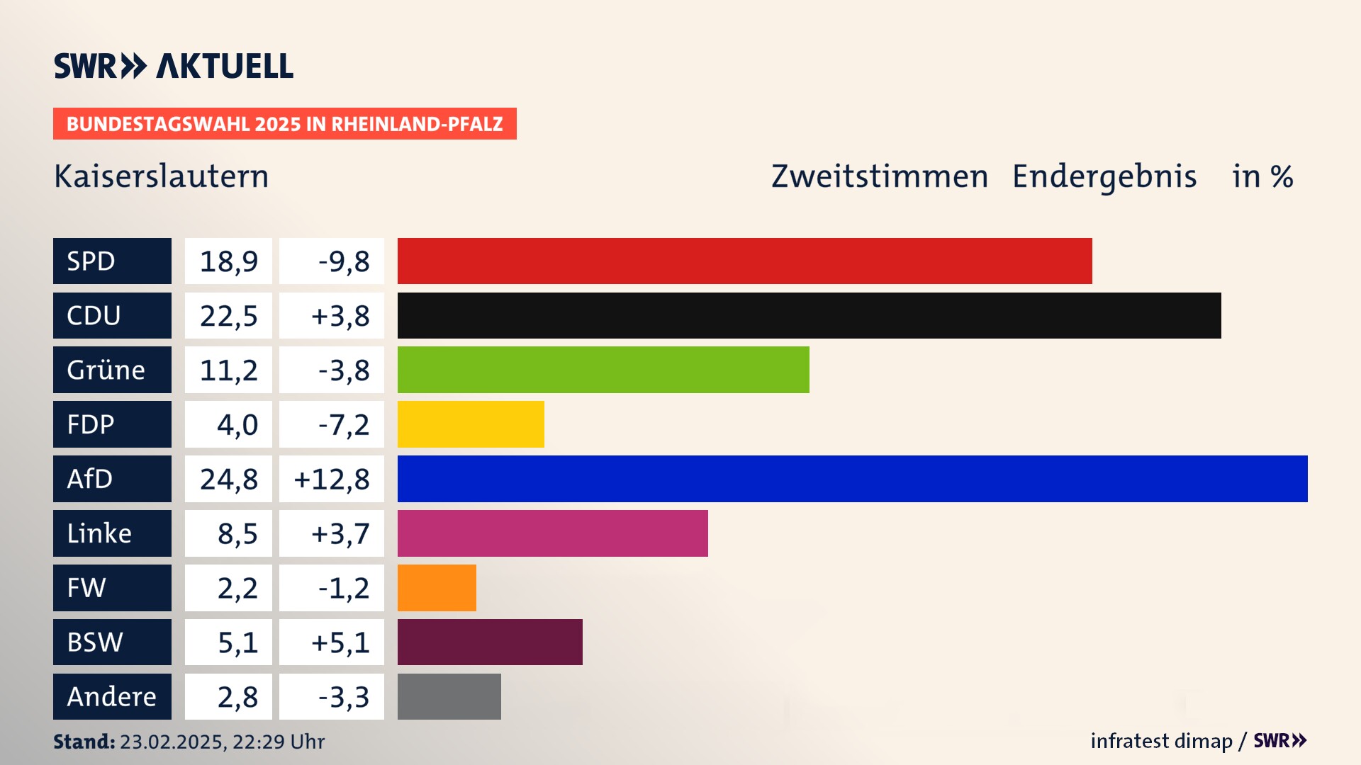 Bundestagswahl 2025 Endergebnis Zweitstimme für Stadt Kaiserslautern. In Kaiserslautern, kreisfreie Stadt erzielt die SPD 18,9 Prozent der gültigen  Stimmen. Die CDU landet bei 22,5 Prozent. Die Grünen erreichen 11,2 Prozent. Die FDP kommt auf 4,0 Prozent. Die AfD landet bei 24,8 Prozent. Die Linke erreicht 8,5 Prozent. Die Freien Wähler kommen auf 2,2 Prozent. Die 2021 nicht angetretene Partei BSW bekommt 5,1 Prozent.