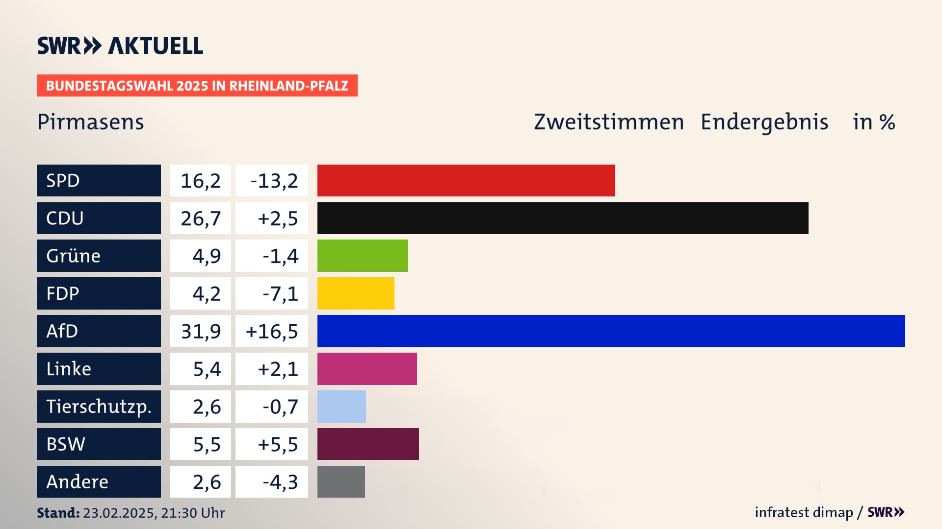 Bundestagswahl 2025 Endergebnis Zweitstimme für Stadt Pirmasens. In Pirmasens, kreisfreie Stadt erzielt die SPD 16,2 Prozent der gültigen  Stimmen. Die CDU landet bei 26,7 Prozent. Die Grünen erreichen 4,9 Prozent. Die FDP kommt auf 4,2 Prozent. Die AfD landet bei 31,9 Prozent. Die Linke erreicht 5,4 Prozent. Die Tierschutzpartei kommt auf 2,6 Prozent. Die 2021 nicht angetretene Partei BSW bekommt 5,5 Prozent.
