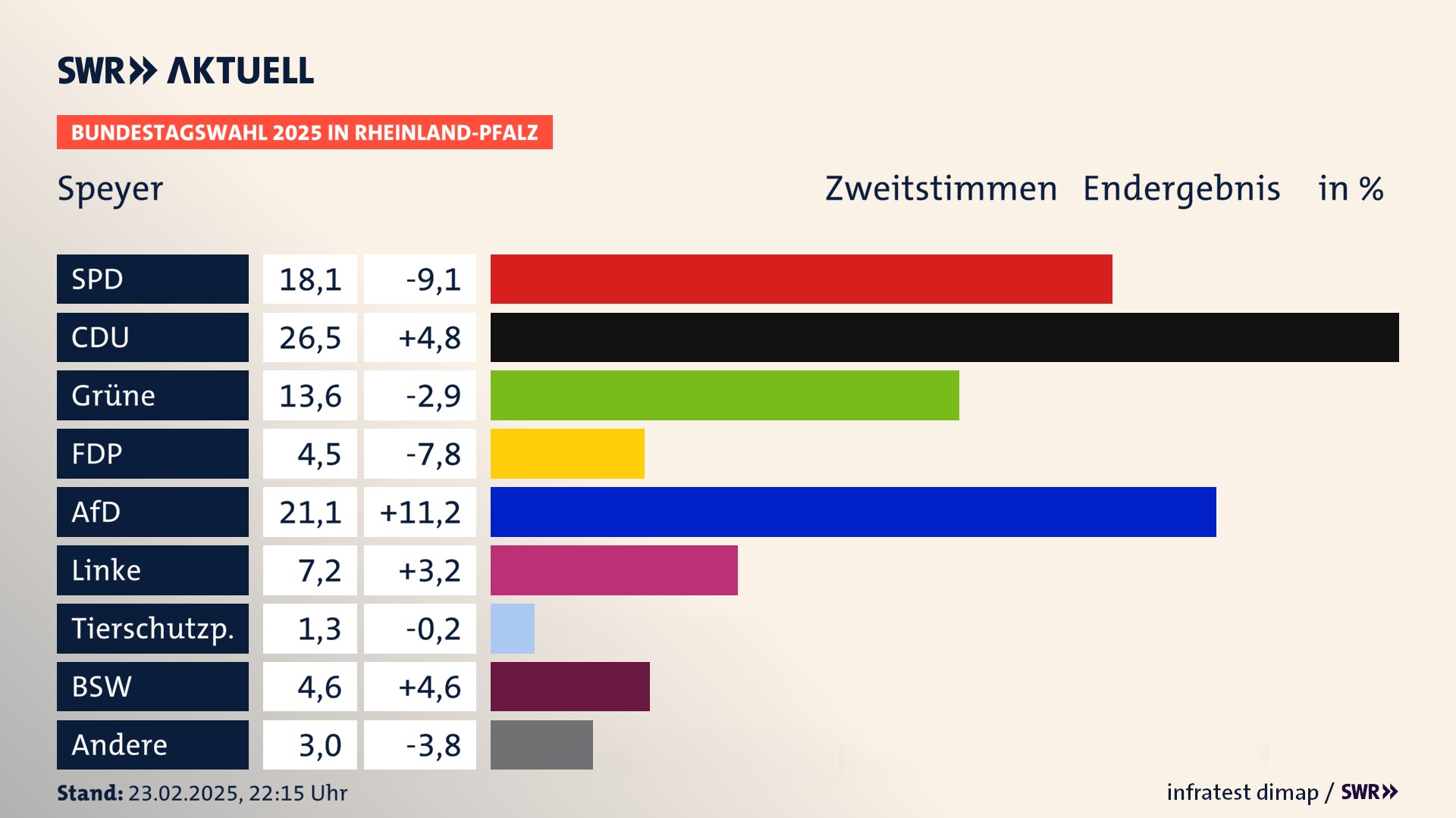 Bundestagswahl 2025 Endergebnis Zweitstimme für Stadt Speyer. In Speyer, kreisfreie Stadt erzielt die SPD 18,1 Prozent der gültigen  Stimmen. Die CDU landet bei 26,5 Prozent. Die Grünen erreichen 13,6 Prozent. Die FDP kommt auf 4,5 Prozent. Die AfD landet bei 21,1 Prozent. Die Linke erreicht 7,2 Prozent. Die Tierschutzpartei kommt auf 1,3 Prozent. Die 2021 nicht angetretene Partei BSW bekommt 4,6 Prozent.