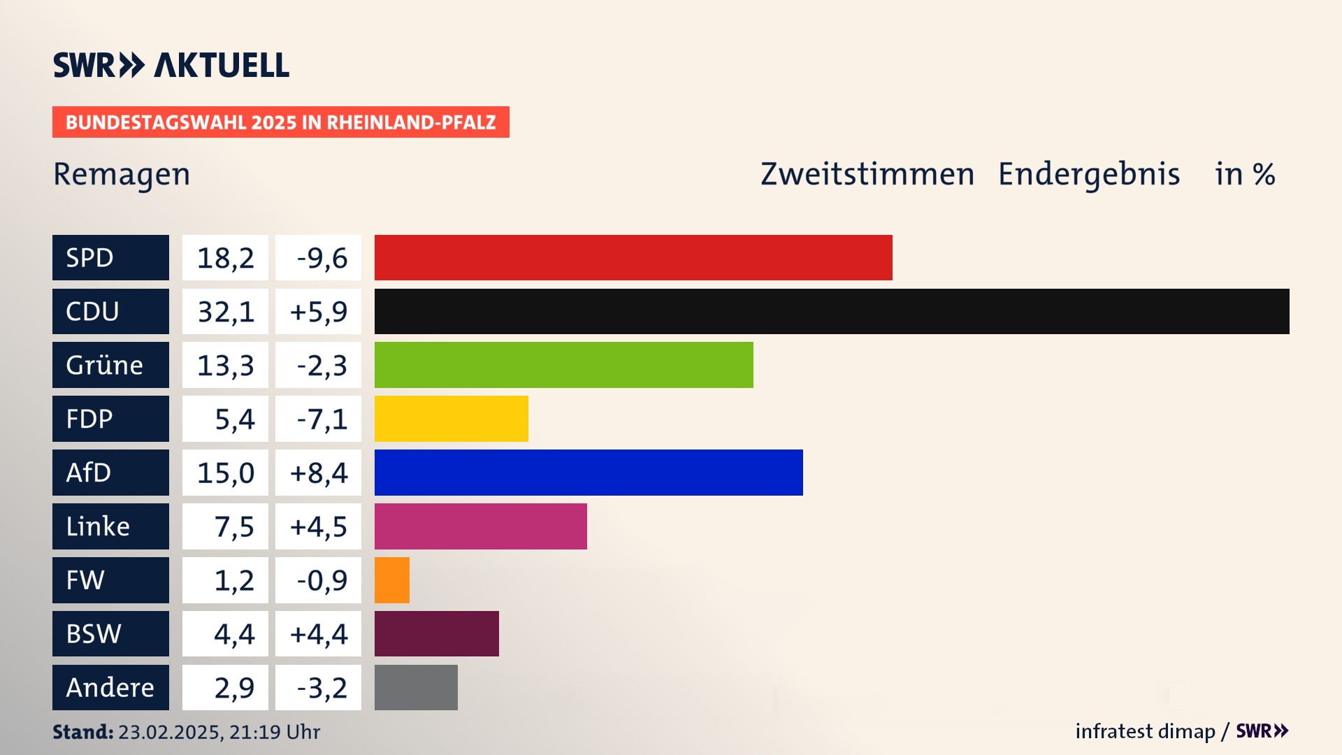 Bundestagswahl 2025 Endergebnis Zweitstimme für Remagen, Stadt. In Remagen, Stadt erzielt die SPD 18,2 Prozent der gültigen  Stimmen. Die CDU landet bei 32,1 Prozent. Die Grünen erreichen 13,3 Prozent. Die FDP kommt auf 5,4 Prozent. Die AfD landet bei 15,0 Prozent. Die Linke erreicht 7,5 Prozent. Die Freien Wähler kommen auf 1,2 Prozent. Die 2021 nicht angetretene Partei BSW bekommt 4,4 Prozent.