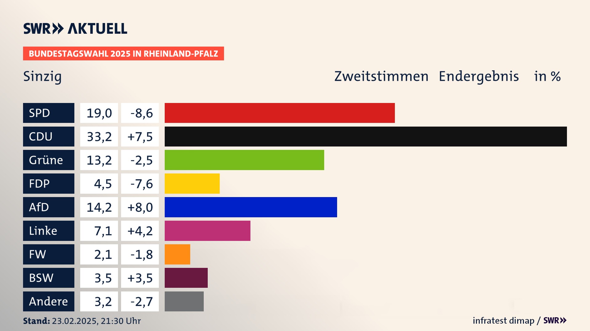 Bundestagswahl 2025 Endergebnis Zweitstimme für Sinzig, Stadt. In Sinzig, Stadt erzielt die SPD 19,0 Prozent der gültigen  Stimmen. Die CDU landet bei 33,2 Prozent. Die Grünen erreichen 13,2 Prozent. Die FDP kommt auf 4,5 Prozent. Die AfD landet bei 14,2 Prozent. Die Linke erreicht 7,1 Prozent. Die Freien Wähler kommen auf 2,1 Prozent. Die 2021 nicht angetretene Partei BSW bekommt 3,5 Prozent.