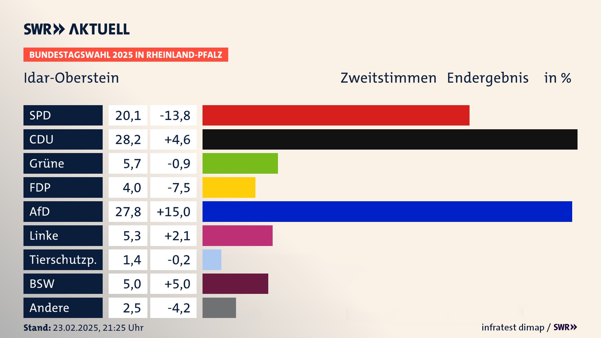 Bundestagswahl 2025 Endergebnis Zweitstimme für Idar-Oberstein, Stadt. In Idar-Oberstein, Stadt erzielt die SPD 20,1 Prozent der gültigen  Stimmen. Die CDU landet bei 28,2 Prozent. Die Grünen erreichen 5,7 Prozent. Die FDP kommt auf 4,0 Prozent. Die AfD landet bei 27,8 Prozent. Die Linke erreicht 5,3 Prozent. Die Tierschutzpartei kommt auf 1,4 Prozent. Die 2021 nicht angetretene Partei BSW bekommt 5,0 Prozent.