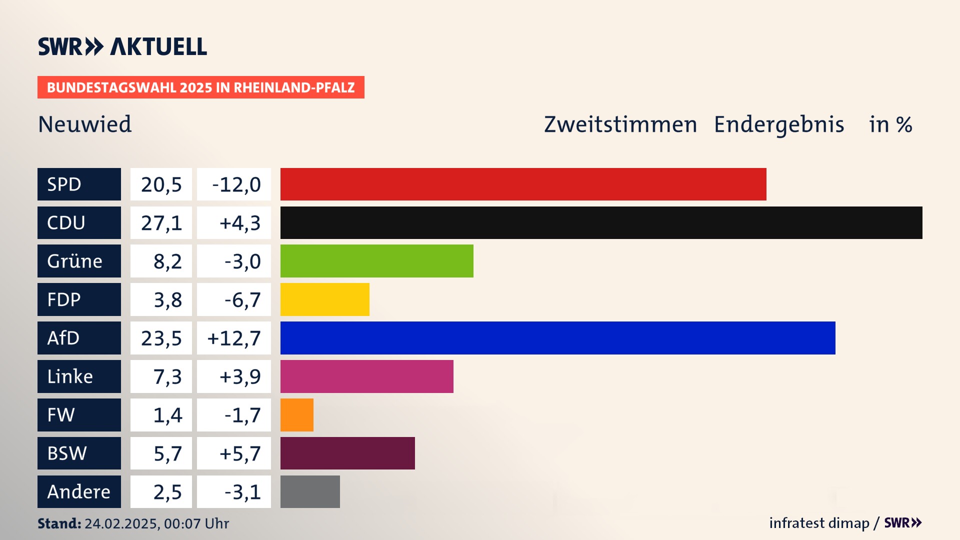Bundestagswahl 2025 Endergebnis Zweitstimme für Neuwied, Stadt. In Neuwied, Stadt erzielt die SPD 20,5 Prozent der gültigen  Stimmen. Die CDU landet bei 27,1 Prozent. Die Grünen erreichen 8,2 Prozent. Die FDP kommt auf 3,8 Prozent. Die AfD landet bei 23,5 Prozent. Die Linke erreicht 7,3 Prozent. Die Freien Wähler kommen auf 1,4 Prozent. Die 2021 nicht angetretene Partei BSW bekommt 5,7 Prozent.
