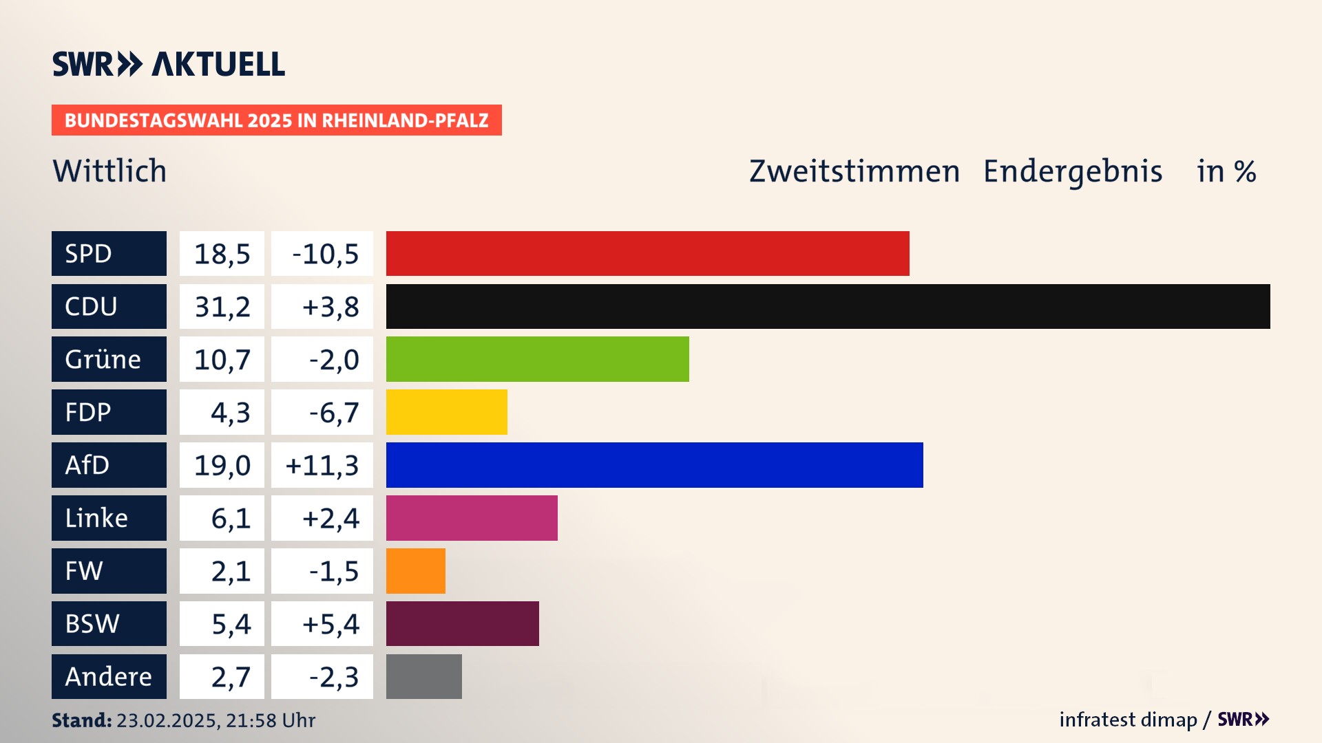 Bundestagswahl 2025 Endergebnis Zweitstimme für Wittlich, Stadt. In Wittlich, Stadt erzielt die SPD 18,5 Prozent der gültigen  Stimmen. Die CDU landet bei 31,2 Prozent. Die Grünen erreichen 10,7 Prozent. Die FDP kommt auf 4,3 Prozent. Die AfD landet bei 19,0 Prozent. Die Linke erreicht 6,1 Prozent. Die Freien Wähler kommen auf 2,1 Prozent. Die 2021 nicht angetretene Partei BSW bekommt 5,4 Prozent.