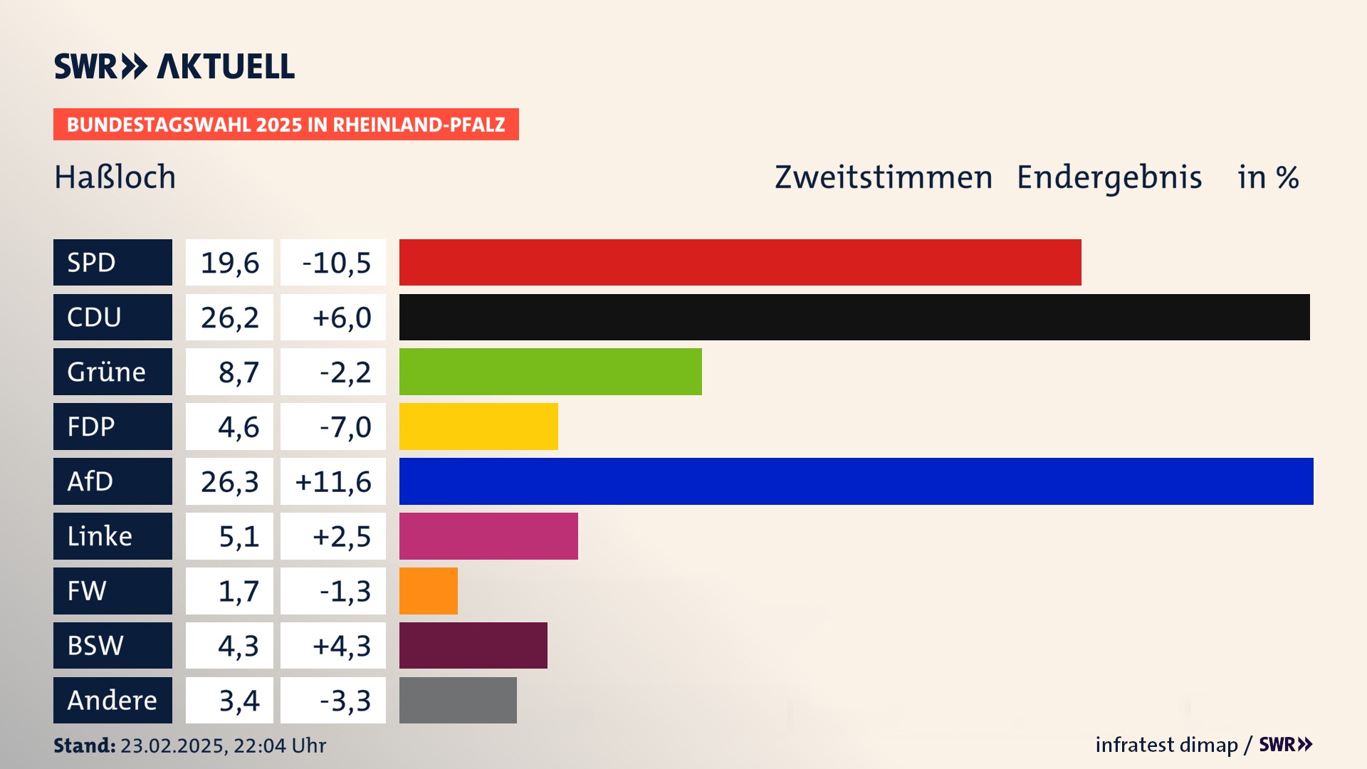 Bundestagswahl 2025 Endergebnis Zweitstimme für Haßloch. In Haßloch erzielt die SPD 19,6 Prozent der gültigen  Stimmen. Die CDU landet bei 26,2 Prozent. Die Grünen erreichen 8,7 Prozent. Die FDP kommt auf 4,6 Prozent. Die AfD landet bei 26,3 Prozent. Die Linke erreicht 5,1 Prozent. Die Freien Wähler kommen auf 1,7 Prozent. Die 2021 nicht angetretene Partei BSW bekommt 4,3 Prozent.