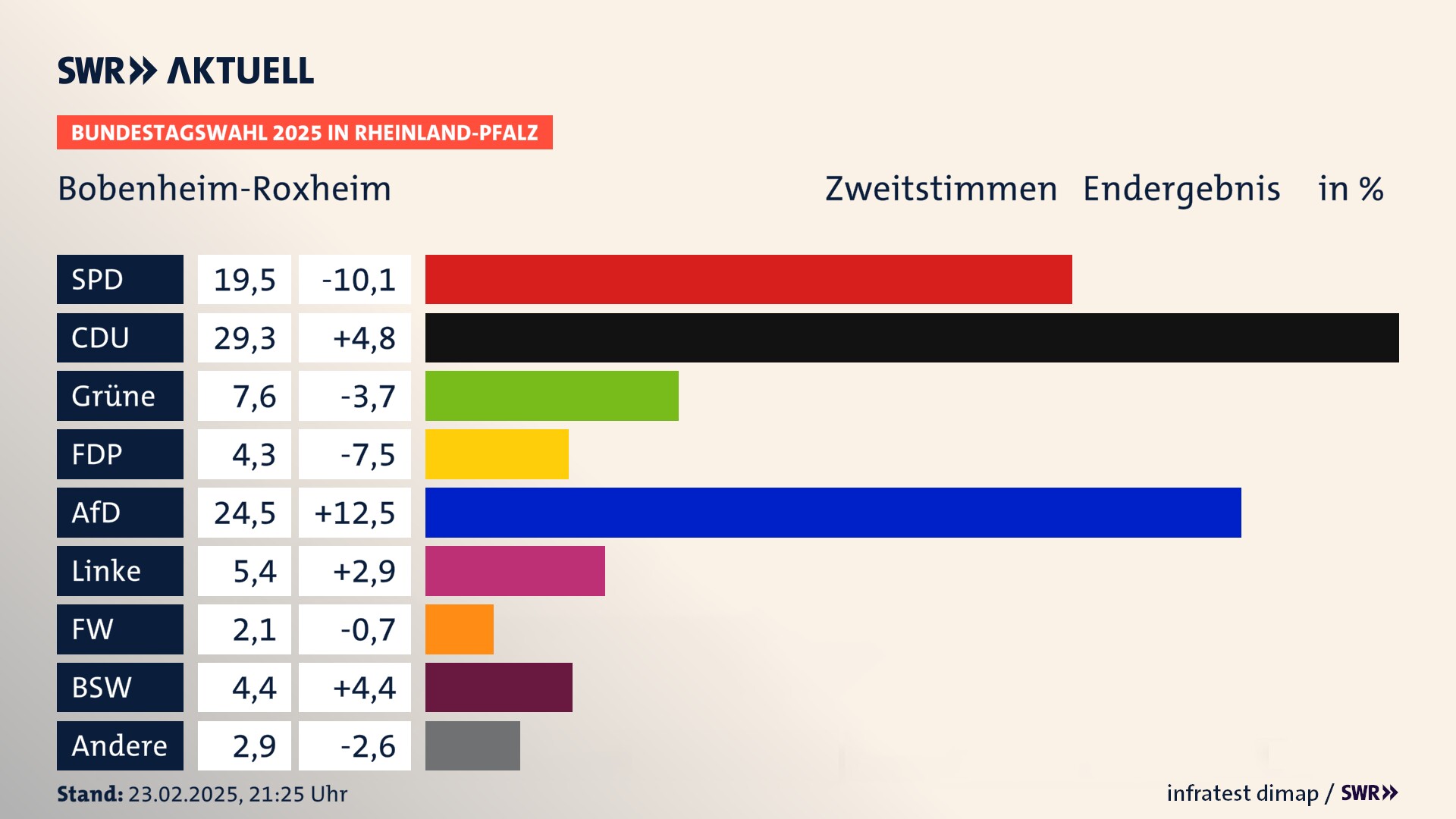 Bundestagswahl 2025 Endergebnis Zweitstimme für Bobenheim-Roxheim. In Bobenheim-Roxheim erzielt die SPD 19,5 Prozent der gültigen  Stimmen. Die CDU landet bei 29,3 Prozent. Die Grünen erreichen 7,6 Prozent. Die FDP kommt auf 4,3 Prozent. Die AfD landet bei 24,5 Prozent. Die Linke erreicht 5,4 Prozent. Die Freien Wähler kommen auf 2,1 Prozent. Die 2021 nicht angetretene Partei BSW bekommt 4,4 Prozent.