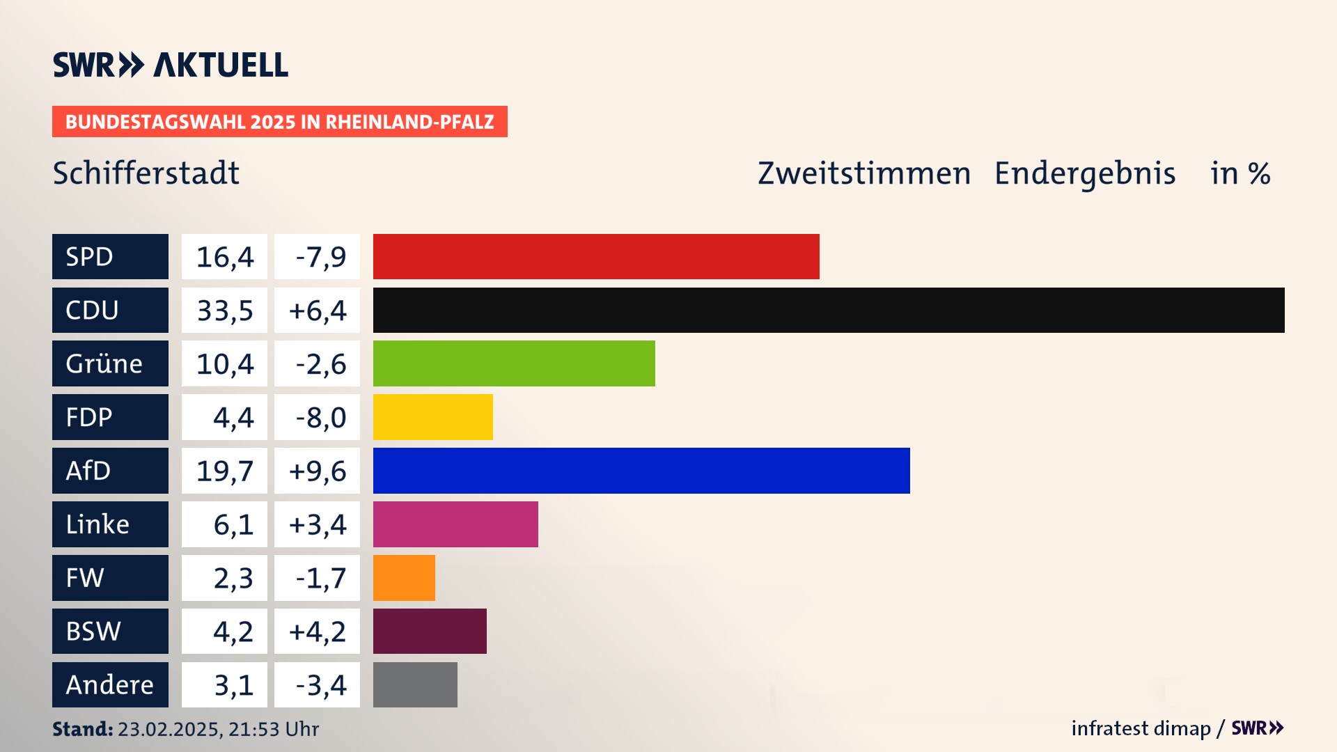 Bundestagswahl 2025 Endergebnis Zweitstimme für Schifferstadt, Stadt. In Schifferstadt, Stadt erzielt die SPD 16,4 Prozent der gültigen  Stimmen. Die CDU landet bei 33,5 Prozent. Die Grünen erreichen 10,4 Prozent. Die FDP kommt auf 4,4 Prozent. Die AfD landet bei 19,7 Prozent. Die Linke erreicht 6,1 Prozent. Die Freien Wähler kommen auf 2,3 Prozent. Die 2021 nicht angetretene Partei BSW bekommt 4,2 Prozent.