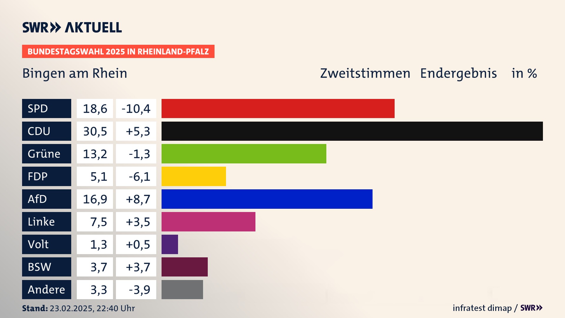 Bundestagswahl 2025 Endergebnis Zweitstimme für Bingen am Rhein, Stadt. In Bingen am Rhein, Stadt erzielt die SPD 18,6 Prozent der gültigen  Stimmen. Die CDU landet bei 30,5 Prozent. Die Grünen erreichen 13,2 Prozent. Die FDP kommt auf 5,1 Prozent. Die AfD landet bei 16,9 Prozent. Die Linke erreicht 7,5 Prozent. Die Partei Volt kommt auf 1,3 Prozent. Die 2021 nicht angetretene Partei BSW bekommt 3,7 Prozent.