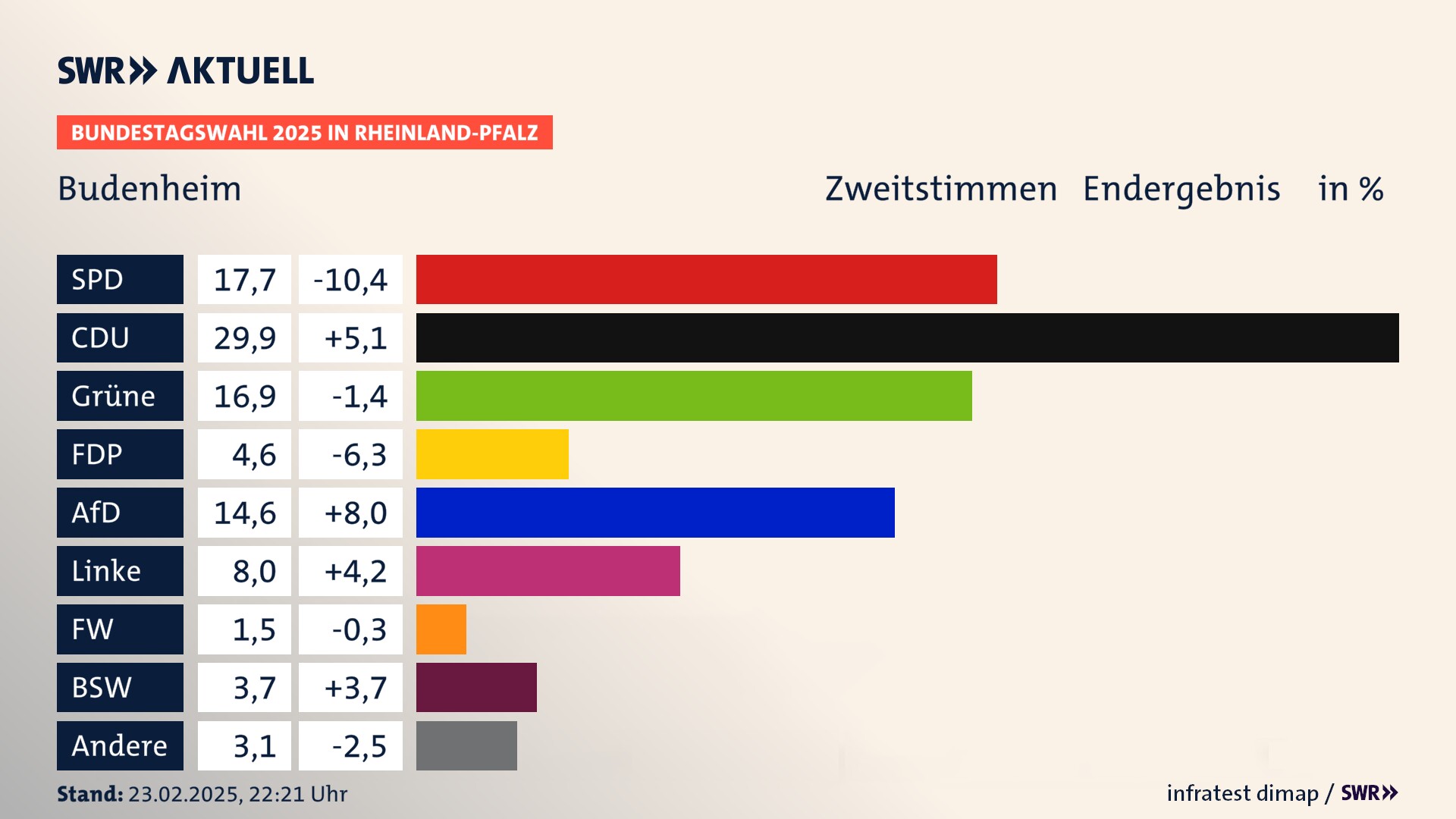 Bundestagswahl 2025 Endergebnis Zweitstimme für Budenheim. In Budenheim erzielt die SPD 17,7 Prozent der gültigen  Stimmen. Die CDU landet bei 29,9 Prozent. Die Grünen erreichen 16,9 Prozent. Die FDP kommt auf 4,6 Prozent. Die AfD landet bei 14,6 Prozent. Die Linke erreicht 8,0 Prozent. Die Freien Wähler kommen auf 1,5 Prozent. Die 2021 nicht angetretene Partei BSW bekommt 3,7 Prozent.