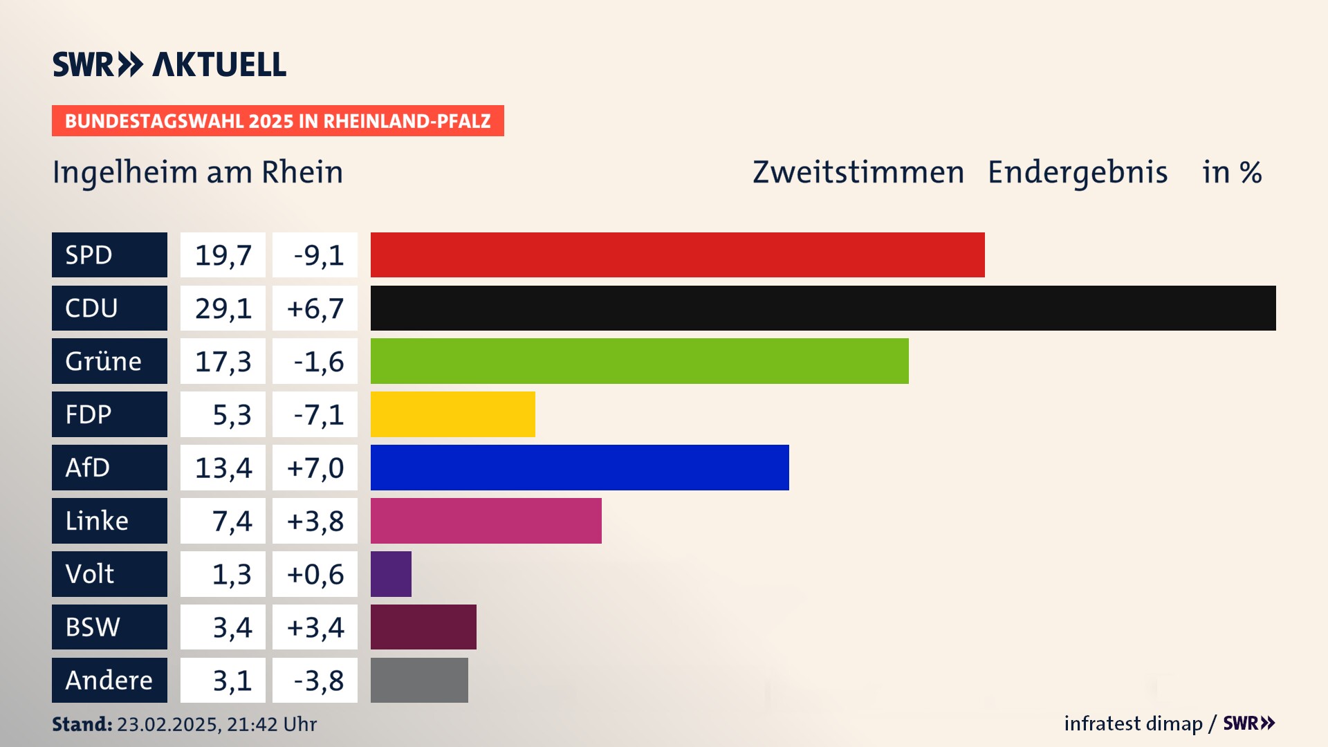 Bundestagswahl 2025 Endergebnis Zweitstimme für Ingelheim am Rhein, Stadt. In Ingelheim am Rhein, Stadt erzielt die SPD 19,7 Prozent der gültigen  Stimmen. Die CDU landet bei 29,1 Prozent. Die Grünen erreichen 17,3 Prozent. Die FDP kommt auf 5,3 Prozent. Die AfD landet bei 13,4 Prozent. Die Linke erreicht 7,4 Prozent. Die Partei Volt kommt auf 1,3 Prozent. Die 2021 nicht angetretene Partei BSW bekommt 3,4 Prozent.