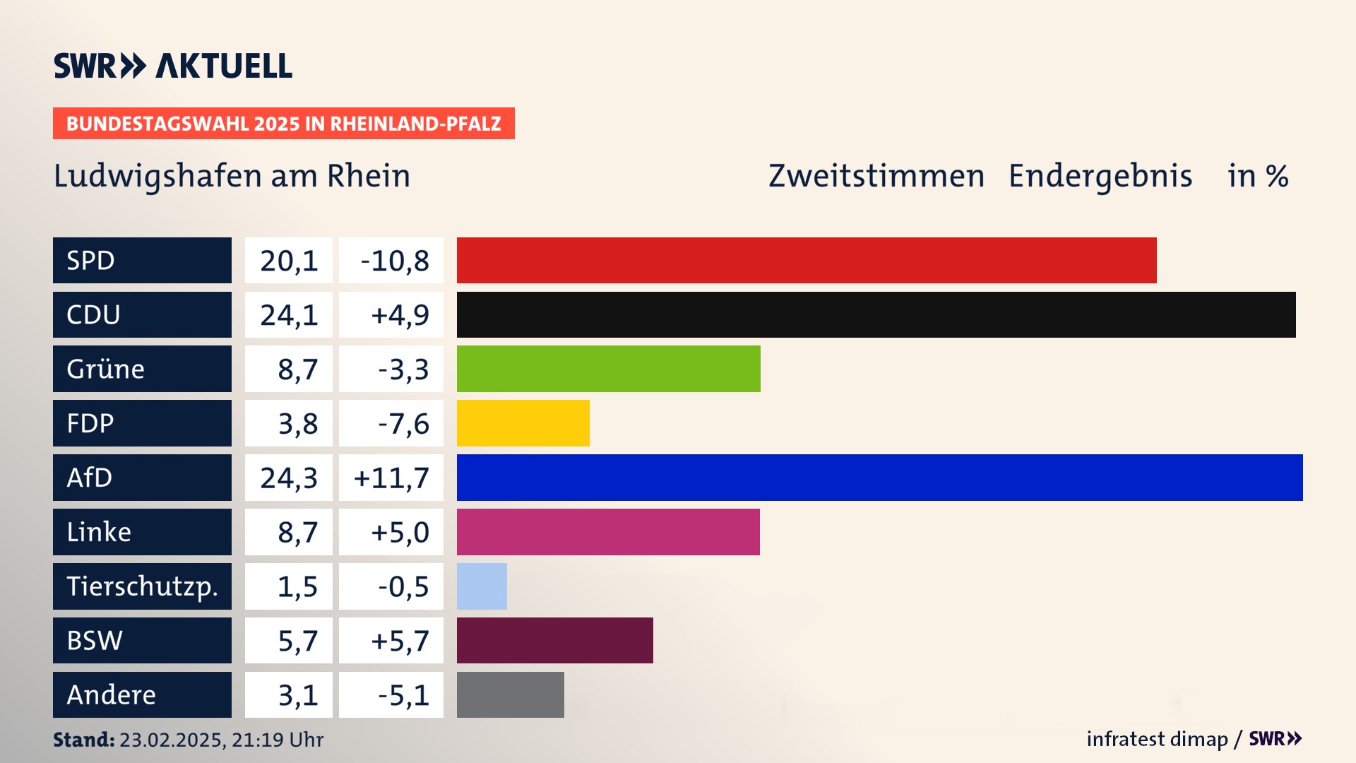Bundestagswahl 2025 Endergebnis Zweitstimme für Stadt Ludwigshafen. In Ludwigshafen am Rhein, kreisfreie Stadt erzielt die SPD 20,1 Prozent der gültigen  Stimmen. Die CDU landet bei 24,1 Prozent. Die Grünen erreichen 8,7 Prozent. Die FDP kommt auf 3,8 Prozent. Die AfD landet bei 24,3 Prozent. Die Linke erreicht 8,7 Prozent. Die Tierschutzpartei kommt auf 1,5 Prozent. Die 2021 nicht angetretene Partei BSW bekommt 5,7 Prozent.