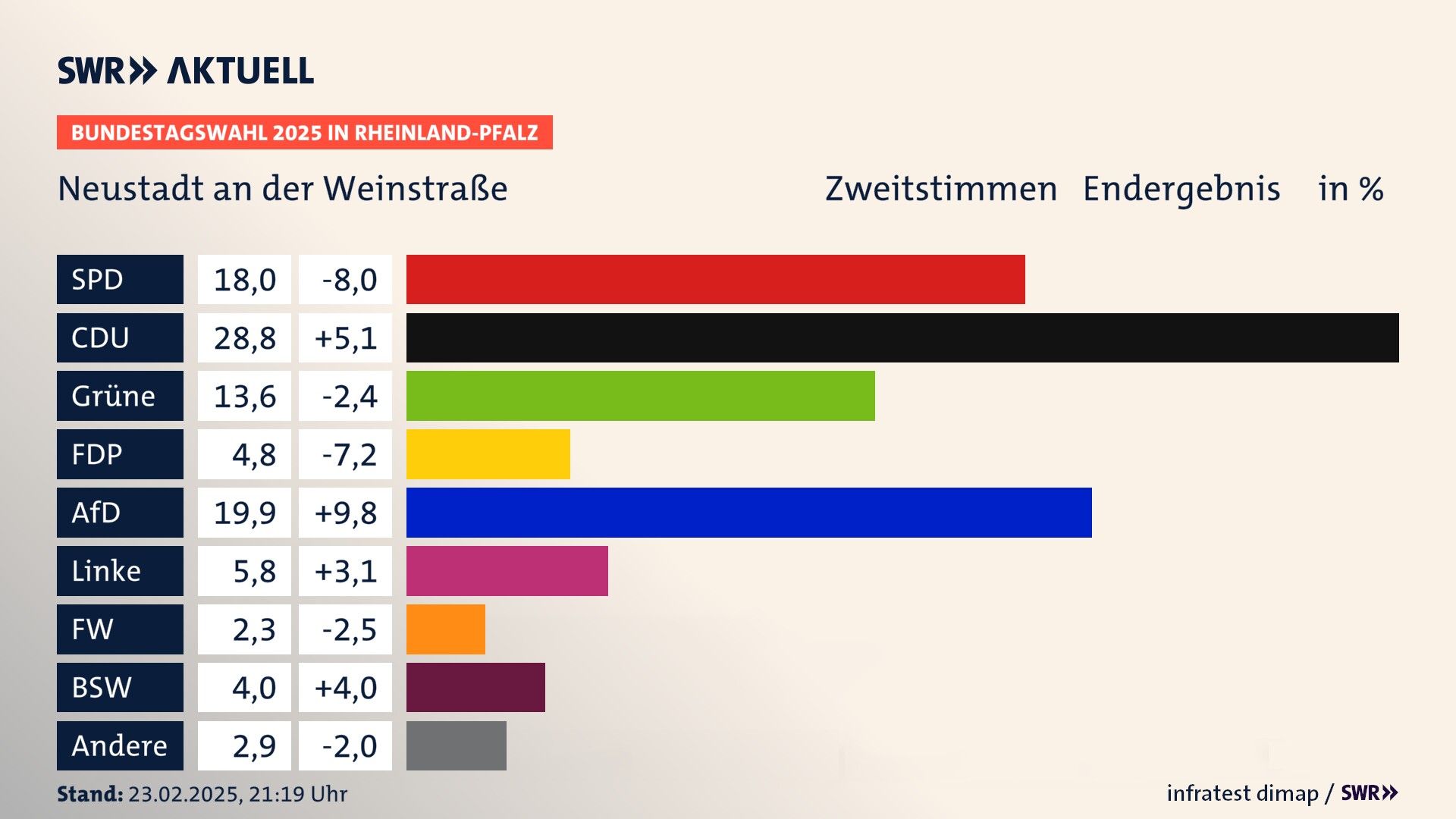 Bundestagswahl 2025 Endergebnis Zweitstimme für Stadt Neustadt/Weinstraße. In Neustadt an der Weinstraße, kreisfreie Stadt erzielt die SPD 18,0 Prozent der gültigen  Stimmen. Die CDU landet bei 28,8 Prozent. Die Grünen erreichen 13,6 Prozent. Die FDP kommt auf 4,8 Prozent. Die AfD landet bei 19,9 Prozent. Die Linke erreicht 5,8 Prozent. Die Freien Wähler kommen auf 2,3 Prozent. Die 2021 nicht angetretene Partei BSW bekommt 4,0 Prozent.