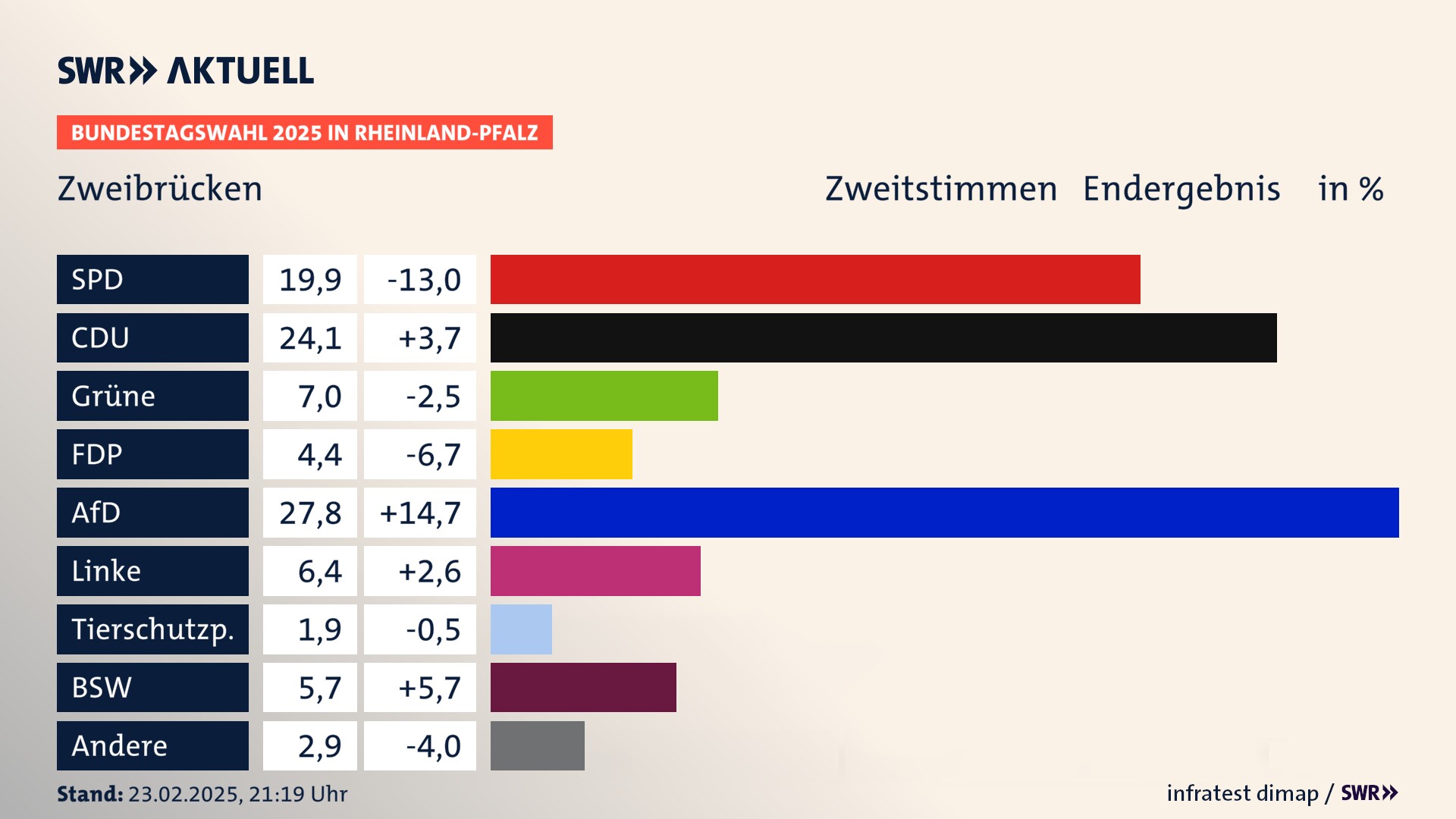 Bundestagswahl 2025 Endergebnis Zweitstimme für Stadt Zweibrücken. In Zweibrücken, kreisfreie Stadt erzielt die SPD 19,9 Prozent der gültigen  Stimmen. Die CDU landet bei 24,1 Prozent. Die Grünen erreichen 7,0 Prozent. Die FDP kommt auf 4,4 Prozent. Die AfD landet bei 27,8 Prozent. Die Linke erreicht 6,4 Prozent. Die Tierschutzpartei kommt auf 1,9 Prozent. Die 2021 nicht angetretene Partei BSW bekommt 5,7 Prozent.