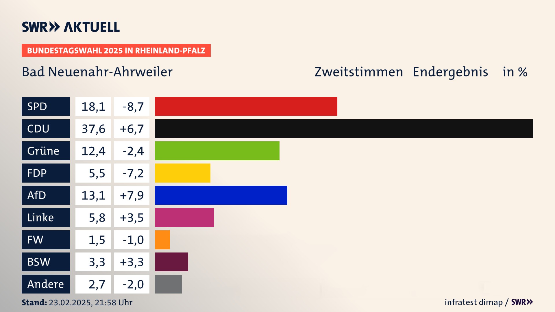 Bundestagswahl 2025 Endergebnis Zweitstimme für Bad Neuenahr-Ahrweiler, Stadt. In Bad Neuenahr-Ahrweiler, Stadt erzielt die SPD 18,1 Prozent der gültigen  Stimmen. Die CDU landet bei 37,6 Prozent. Die Grünen erreichen 12,4 Prozent. Die FDP kommt auf 5,5 Prozent. Die AfD landet bei 13,1 Prozent. Die Linke erreicht 5,8 Prozent. Die Freien Wähler kommen auf 1,5 Prozent. Die 2021 nicht angetretene Partei BSW bekommt 3,3 Prozent.