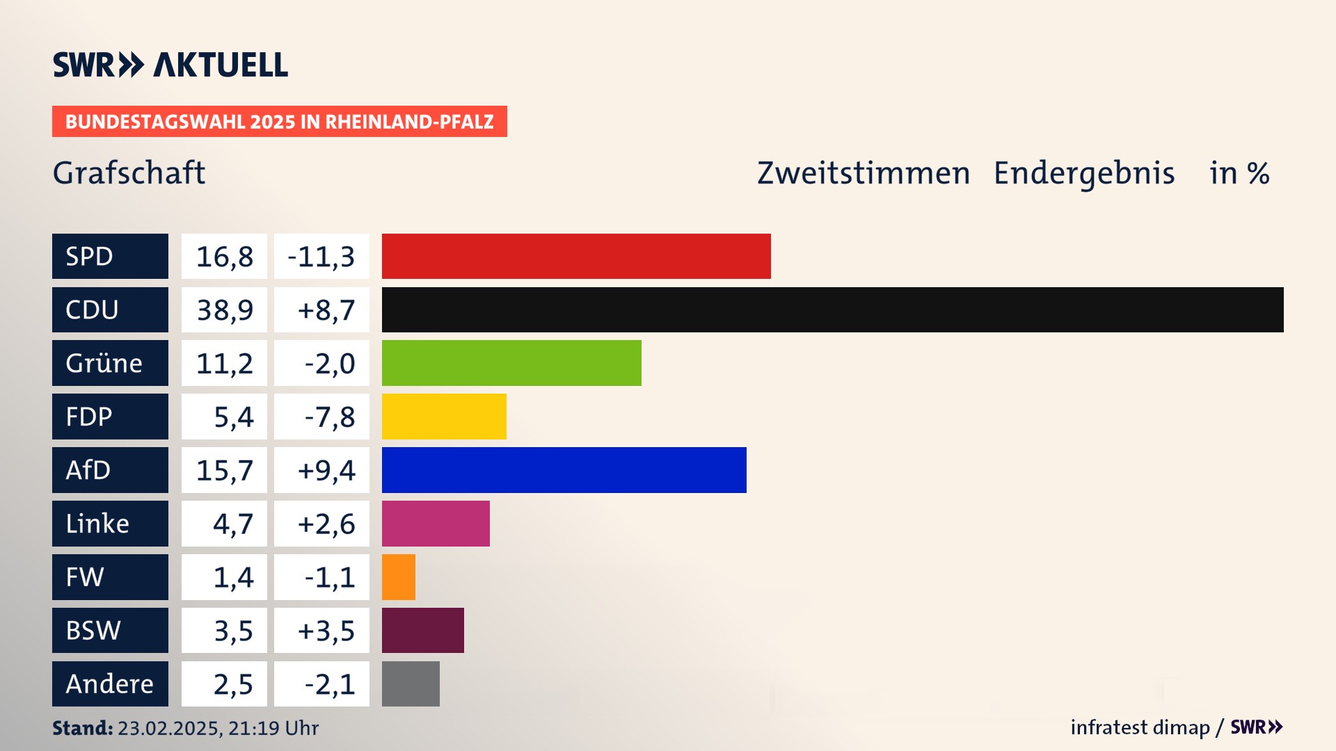 Bundestagswahl 2025 Endergebnis Zweitstimme für Grafschaft. In Grafschaft erzielt die SPD 16,8 Prozent der gültigen  Stimmen. Die CDU landet bei 38,9 Prozent. Die Grünen erreichen 11,2 Prozent. Die FDP kommt auf 5,4 Prozent. Die AfD landet bei 15,7 Prozent. Die Linke erreicht 4,7 Prozent. Die Freien Wähler kommen auf 1,4 Prozent. Die 2021 nicht angetretene Partei BSW bekommt 3,5 Prozent.