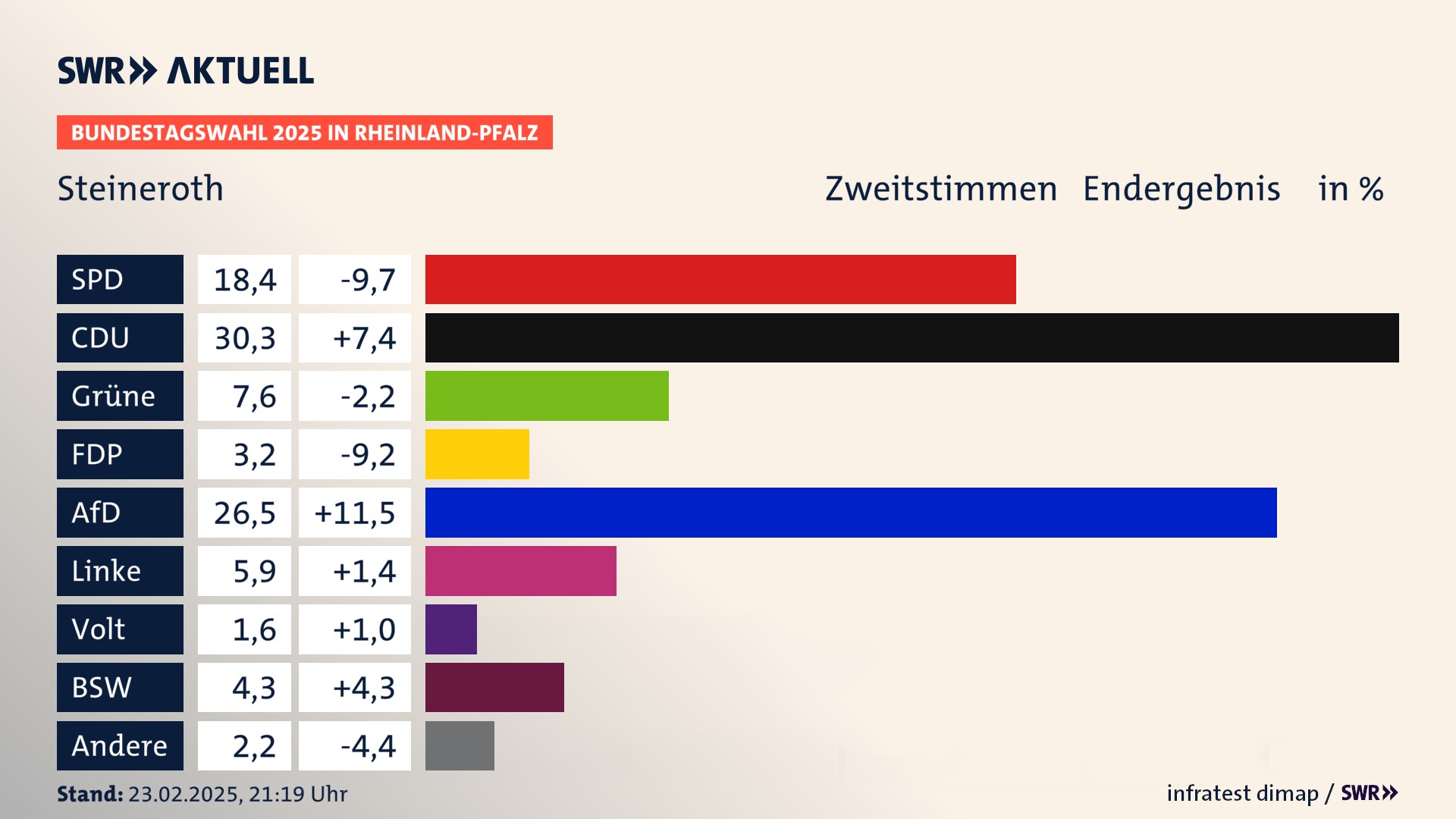 Bundestagswahl 2025 Endergebnis Zweitstimme für Steineroth. In Steineroth erzielt die SPD 18,4 Prozent der gültigen Stimmen. Die CDU landet bei 30,3 Prozent. Die Grünen erreichen 7,6 Prozent. Die FDP kommt auf 3,2 Prozent. Die AfD landet bei 26,5 Prozent. Die Linke erreicht 5,9 Prozent. Die Partei Volt kommt auf 1,6 Prozent. Die 2021 nicht angetretene Partei BSW bekommt 4,3 Prozent. Bundestagswahl 2025 Endergebnis Zweitstimme für Steineroth. In Steineroth erzielt die SPD 18,4 Prozent der gültigen Stimmen. Die CDU landet bei 30,3 Prozent. Die Grünen erreichen 7,6 Prozent. Die FDP kommt auf 3,2 Prozent. Die AfD landet bei 26,5 Prozent. Die Linke erreicht 5,9 Prozent. Die Partei Volt kommt auf 1,6 Prozent. Die 2021 nicht angetretene Partei BSW bekommt 4,3 Prozent.