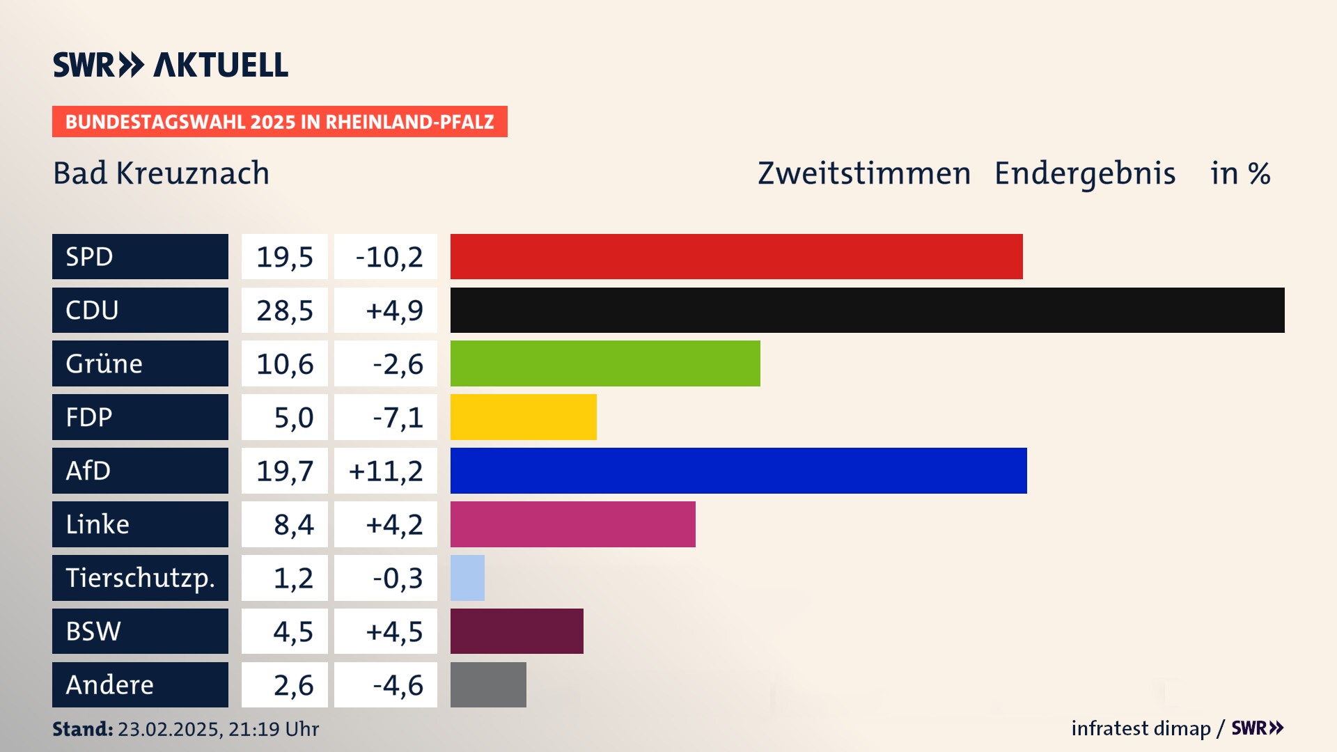 Bundestagswahl 2025 Endergebnis Zweitstimme für Bad Kreuznach, Stadt. In Bad Kreuznach, Stadt erzielt die SPD 19,5 Prozent der gültigen  Stimmen. Die CDU landet bei 28,5 Prozent. Die Grünen erreichen 10,6 Prozent. Die FDP kommt auf 5,0 Prozent. Die AfD landet bei 19,7 Prozent. Die Linke erreicht 8,4 Prozent. Die Tierschutzpartei kommt auf 1,2 Prozent. Die 2021 nicht angetretene Partei BSW bekommt 4,5 Prozent.