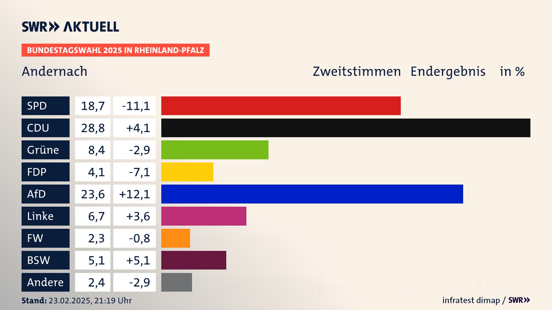 Bundestagswahl 2025 Endergebnis Zweitstimme für Andernach, Stadt. In Andernach, Stadt erzielt die SPD 18,7 Prozent der gültigen  Stimmen. Die CDU landet bei 28,8 Prozent. Die Grünen erreichen 8,4 Prozent. Die FDP kommt auf 4,1 Prozent. Die AfD landet bei 23,6 Prozent. Die Linke erreicht 6,7 Prozent. Die Freien Wähler kommen auf 2,3 Prozent. Die 2021 nicht angetretene Partei BSW bekommt 5,1 Prozent.