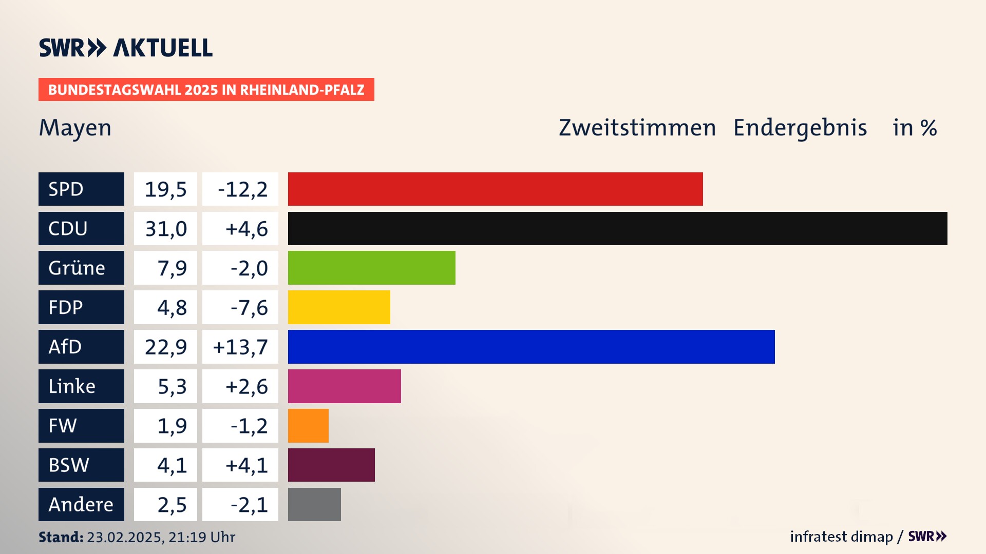 Bundestagswahl 2025 Endergebnis Zweitstimme für Mayen, Stadt. In Mayen, Stadt erzielt die SPD 19,5 Prozent der gültigen  Stimmen. Die CDU landet bei 31,0 Prozent. Die Grünen erreichen 7,9 Prozent. Die FDP kommt auf 4,8 Prozent. Die AfD landet bei 22,9 Prozent. Die Linke erreicht 5,3 Prozent. Die Freien Wähler kommen auf 1,9 Prozent. Die 2021 nicht angetretene Partei BSW bekommt 4,1 Prozent.