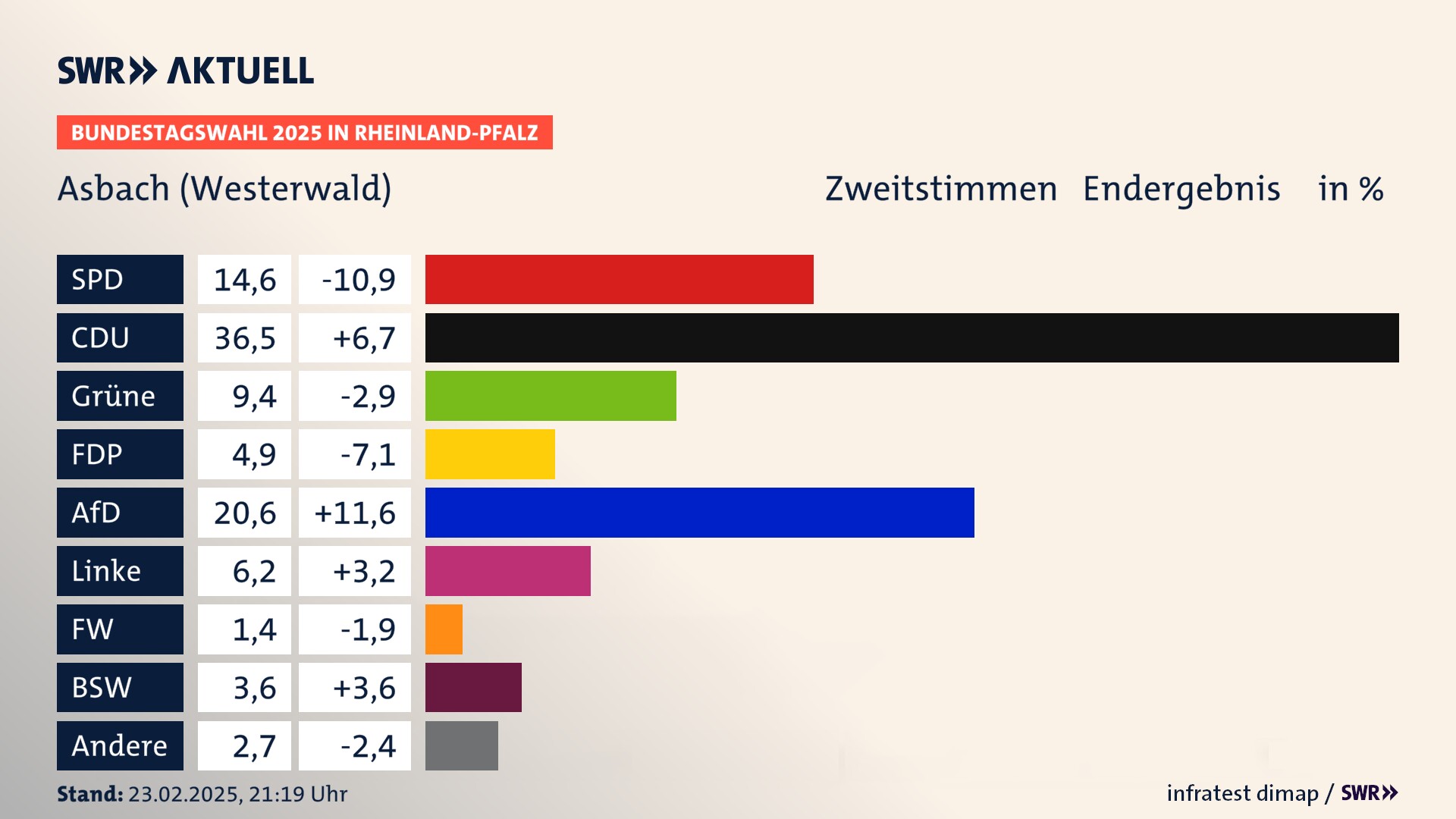 Bundestagswahl 2025 Endergebnis Zweitstimme für Asbach. In Asbach erzielt die SPD 14,6 Prozent der gültigen  Stimmen. Die CDU landet bei 36,5 Prozent. Die Grünen erreichen 9,4 Prozent. Die FDP kommt auf 4,9 Prozent. Die AfD landet bei 20,6 Prozent. Die Linke erreicht 6,2 Prozent. Die Freien Wähler kommen auf 1,4 Prozent. Die 2021 nicht angetretene Partei BSW bekommt 3,6 Prozent.