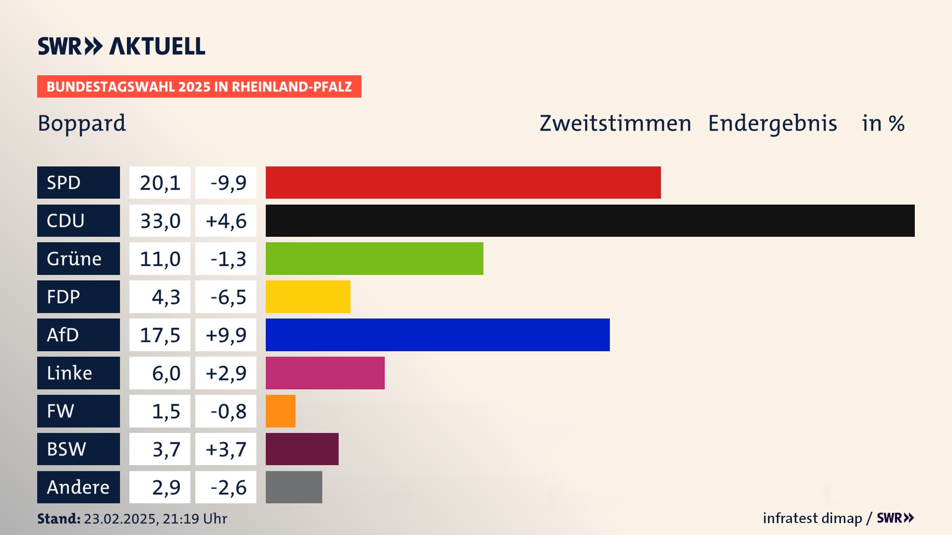Bundestagswahl 2025 Endergebnis Zweitstimme für Boppard, Stadt. In Boppard, Stadt erzielt die SPD 20,1 Prozent der gültigen  Stimmen. Die CDU landet bei 33,0 Prozent. Die Grünen erreichen 11,0 Prozent. Die FDP kommt auf 4,3 Prozent. Die AfD landet bei 17,5 Prozent. Die Linke erreicht 6,0 Prozent. Die Freien Wähler kommen auf 1,5 Prozent. Die 2021 nicht angetretene Partei BSW bekommt 3,7 Prozent.