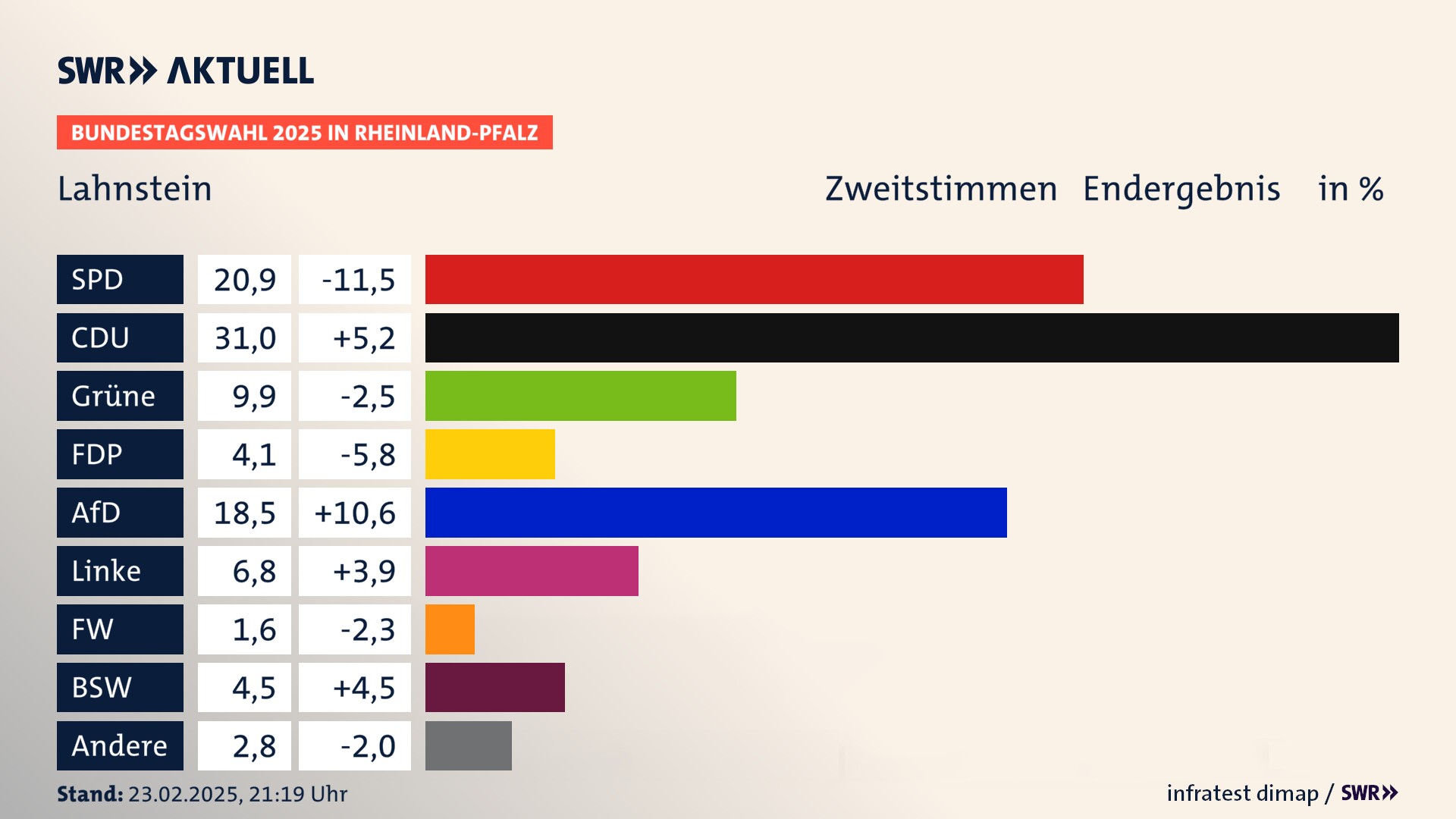 Bundestagswahl 2025 Endergebnis Zweitstimme für Lahnstein, Stadt. In Lahnstein, Stadt erzielt die SPD 20,9 Prozent der gültigen  Stimmen. Die CDU landet bei 31,0 Prozent. Die Grünen erreichen 9,9 Prozent. Die FDP kommt auf 4,1 Prozent. Die AfD landet bei 18,5 Prozent. Die Linke erreicht 6,8 Prozent. Die Freien Wähler kommen auf 1,6 Prozent. Die 2021 nicht angetretene Partei BSW bekommt 4,5 Prozent.