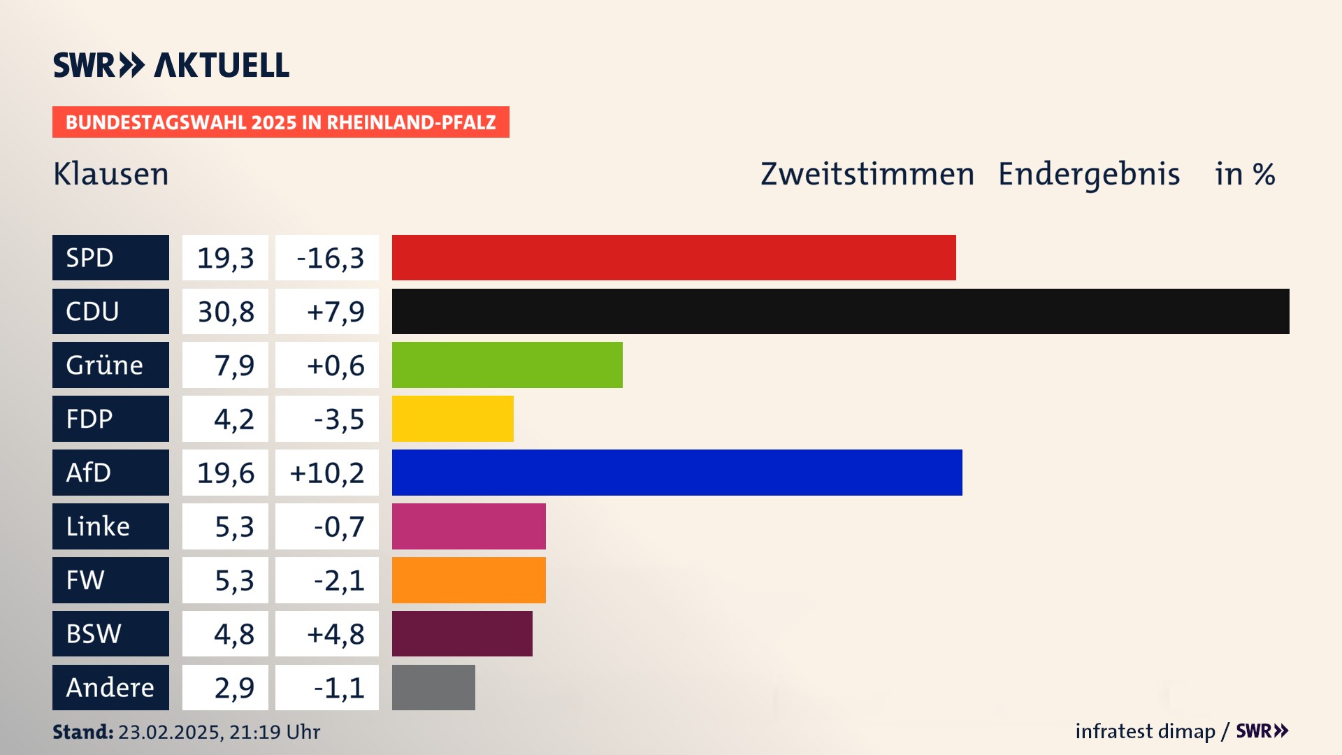 Bundestagswahl 2025 Endergebnis Zweitstimme für Klausen. In Klausen erzielt die SPD 19,3 Prozent der gültigen Stimmen. Die CDU landet bei 30,8 Prozent. Die Grünen erreichen 7,9 Prozent. Die FDP kommt auf 4,2 Prozent. Die AfD landet bei 19,6 Prozent. Die Linke erreicht 5,3 Prozent. Die Freien Wähler kommen auf 5,3 Prozent. Die 2021 nicht angetretene Partei BSW bekommt 4,8 Prozent. Bundestagswahl 2025 Endergebnis Zweitstimme für Klausen. In Klausen erzielt die SPD 19,3 Prozent der gültigen Stimmen. Die CDU landet bei 30,8 Prozent. Die Grünen erreichen 7,9 Prozent. Die FDP kommt auf 4,2 Prozent. Die AfD landet bei 19,6 Prozent. Die Linke erreicht 5,3 Prozent. Die Freien Wähler kommen auf 5,3 Prozent. Die 2021 nicht angetretene Partei BSW bekommt 4,8 Prozent.