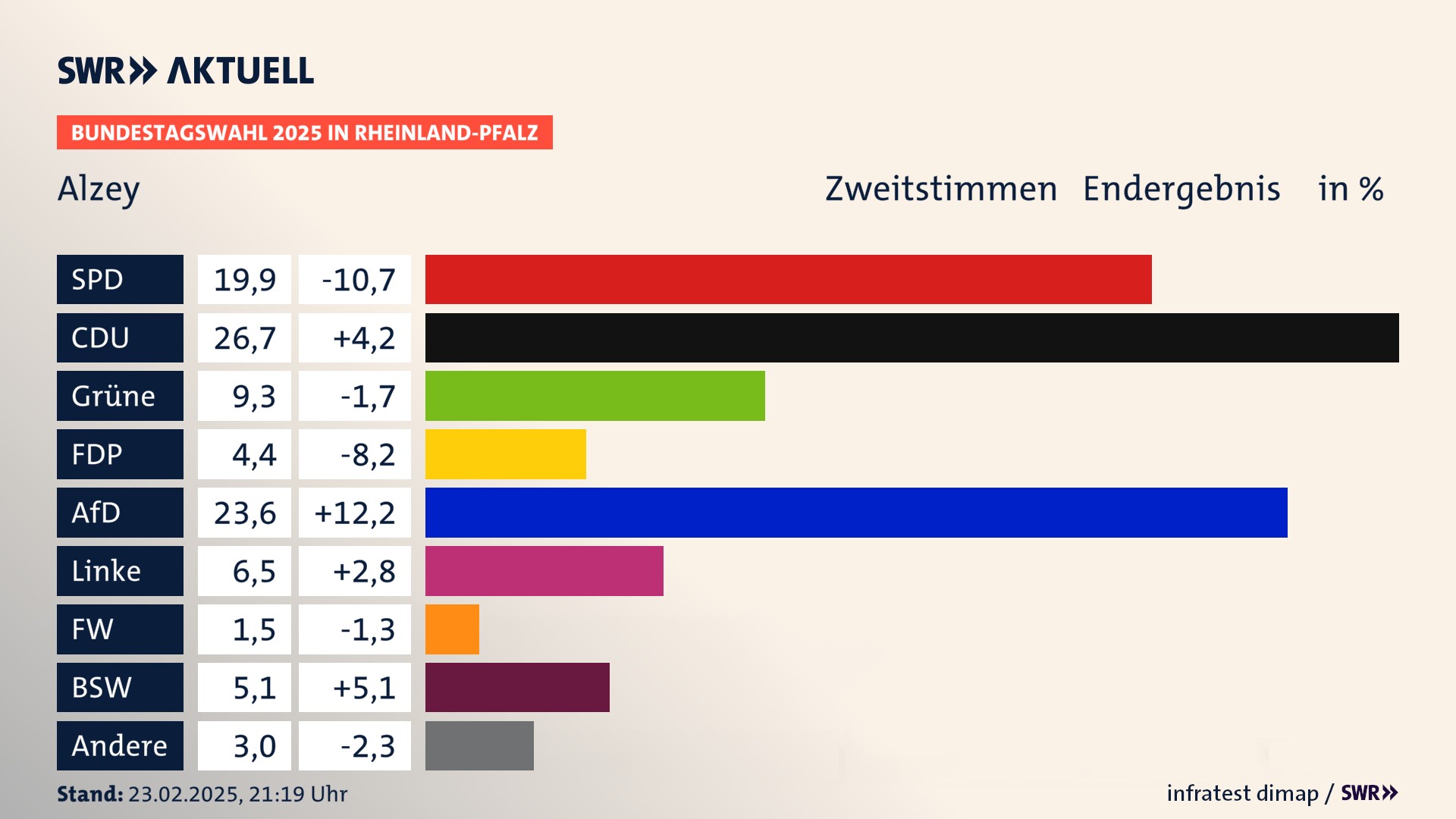 Bundestagswahl 2025 Endergebnis Zweitstimme für Alzey, Stadt. In Alzey, Stadt erzielt die SPD 19,9 Prozent der gültigen  Stimmen. Die CDU landet bei 26,7 Prozent. Die Grünen erreichen 9,3 Prozent. Die FDP kommt auf 4,4 Prozent. Die AfD landet bei 23,6 Prozent. Die Linke erreicht 6,5 Prozent. Die Freien Wähler kommen auf 1,5 Prozent. Die 2021 nicht angetretene Partei BSW bekommt 5,1 Prozent.