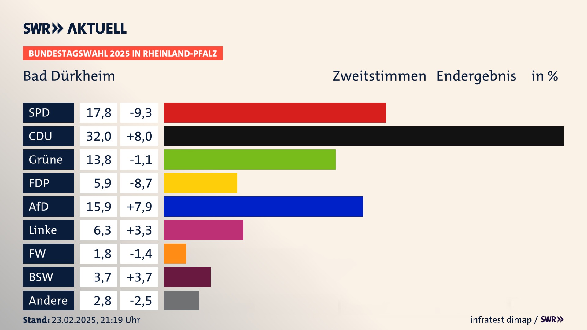 Bundestagswahl 2025 Endergebnis Zweitstimme für Bad Dürkheim, Stadt. In Bad Dürkheim, Stadt erzielt die SPD 17,8 Prozent der gültigen  Stimmen. Die CDU landet bei 32,0 Prozent. Die Grünen erreichen 13,8 Prozent. Die FDP kommt auf 5,9 Prozent. Die AfD landet bei 15,9 Prozent. Die Linke erreicht 6,3 Prozent. Die Freien Wähler kommen auf 1,8 Prozent. Die 2021 nicht angetretene Partei BSW bekommt 3,7 Prozent.