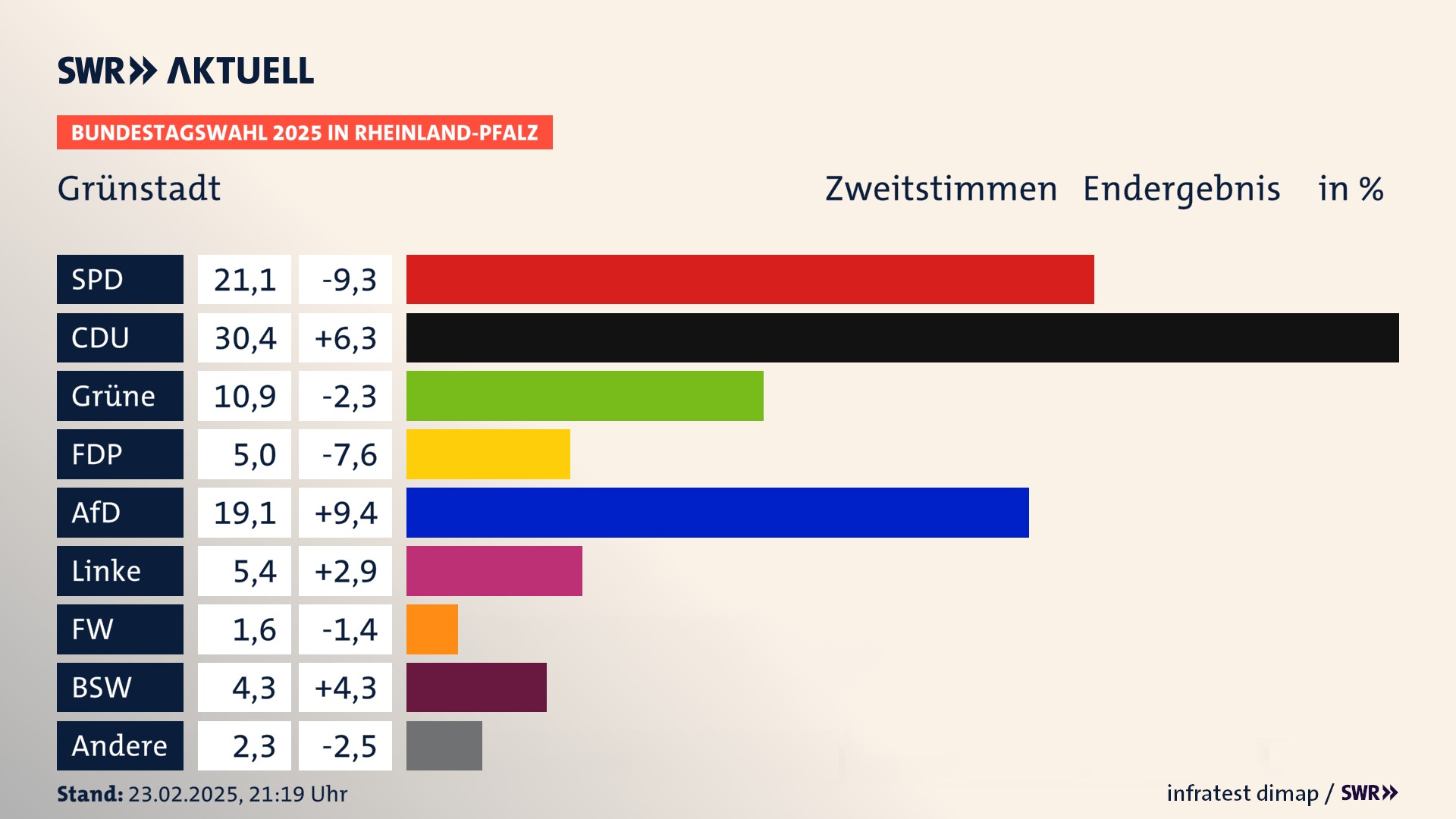 Bundestagswahl 2025 Endergebnis Zweitstimme für Grünstadt, Stadt. In Grünstadt, Stadt erzielt die SPD 21,1 Prozent der gültigen  Stimmen. Die CDU landet bei 30,4 Prozent. Die Grünen erreichen 10,9 Prozent. Die FDP kommt auf 5,0 Prozent. Die AfD landet bei 19,1 Prozent. Die Linke erreicht 5,4 Prozent. Die Freien Wähler kommen auf 1,6 Prozent. Die 2021 nicht angetretene Partei BSW bekommt 4,3 Prozent.