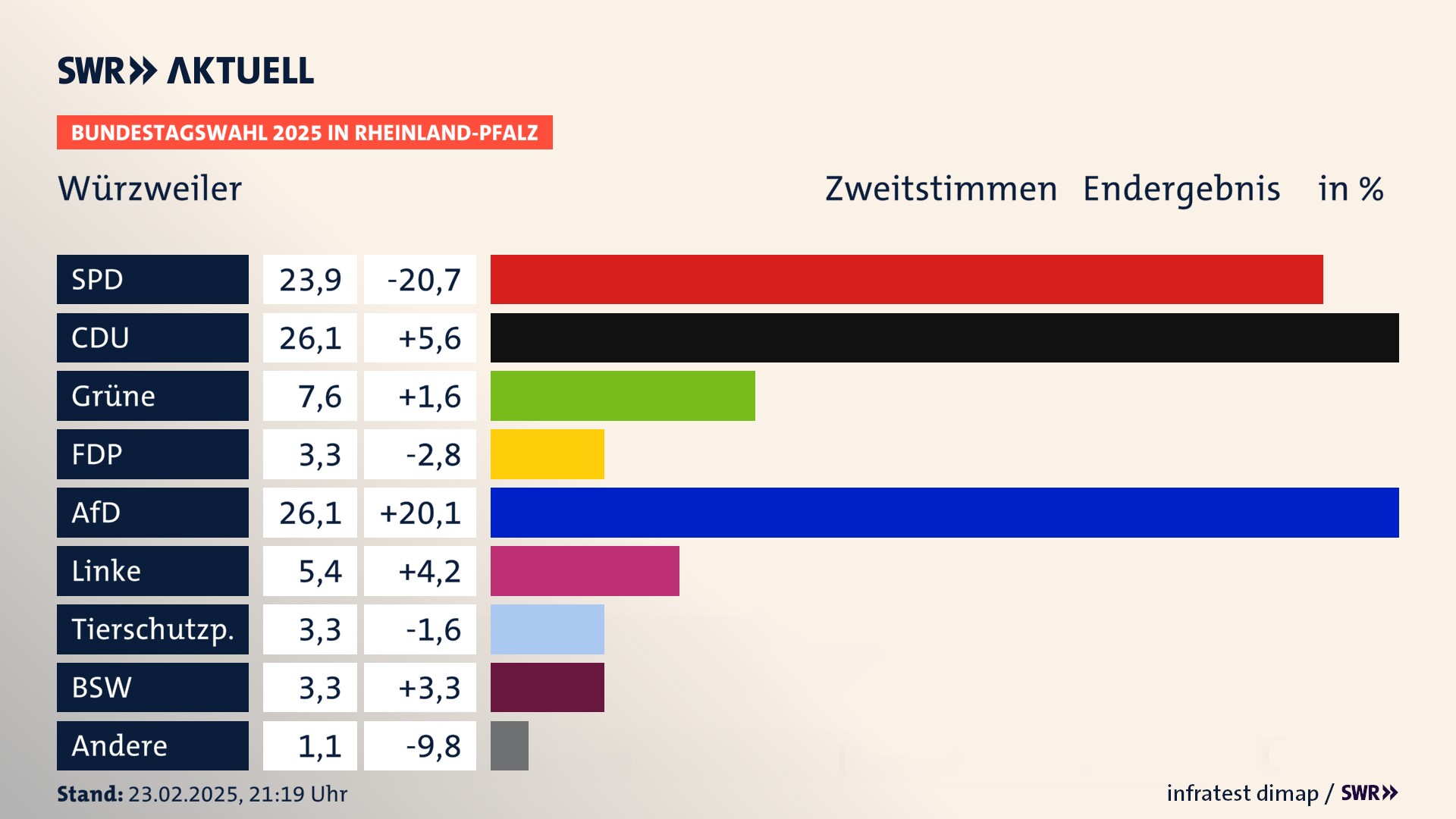 Bundestagswahl 2025 Endergebnis Zweitstimme für Würzweiler. In Würzweiler erzielt die SPD 23,9 Prozent der gültigen Stimmen. Die CDU landet bei 26,1 Prozent. Die Grünen erreichen 7,6 Prozent. Die FDP kommt auf 3,3 Prozent. Die AfD landet bei 26,1 Prozent. Die Linke erreicht 5,4 Prozent. Die Tierschutzpartei kommt auf 3,3 Prozent. Die 2021 nicht angetretene Partei BSW bekommt 3,3 Prozent. Bundestagswahl 2025 Endergebnis Zweitstimme für Würzweiler. In Würzweiler erzielt die SPD 23,9 Prozent der gültigen Stimmen. Die CDU landet bei 26,1 Prozent. Die Grünen erreichen 7,6 Prozent. Die FDP kommt auf 3,3 Prozent. Die AfD landet bei 26,1 Prozent. Die Linke erreicht 5,4 Prozent. Die Tierschutzpartei kommt auf 3,3 Prozent. Die 2021 nicht angetretene Partei BSW bekommt 3,3 Prozent.