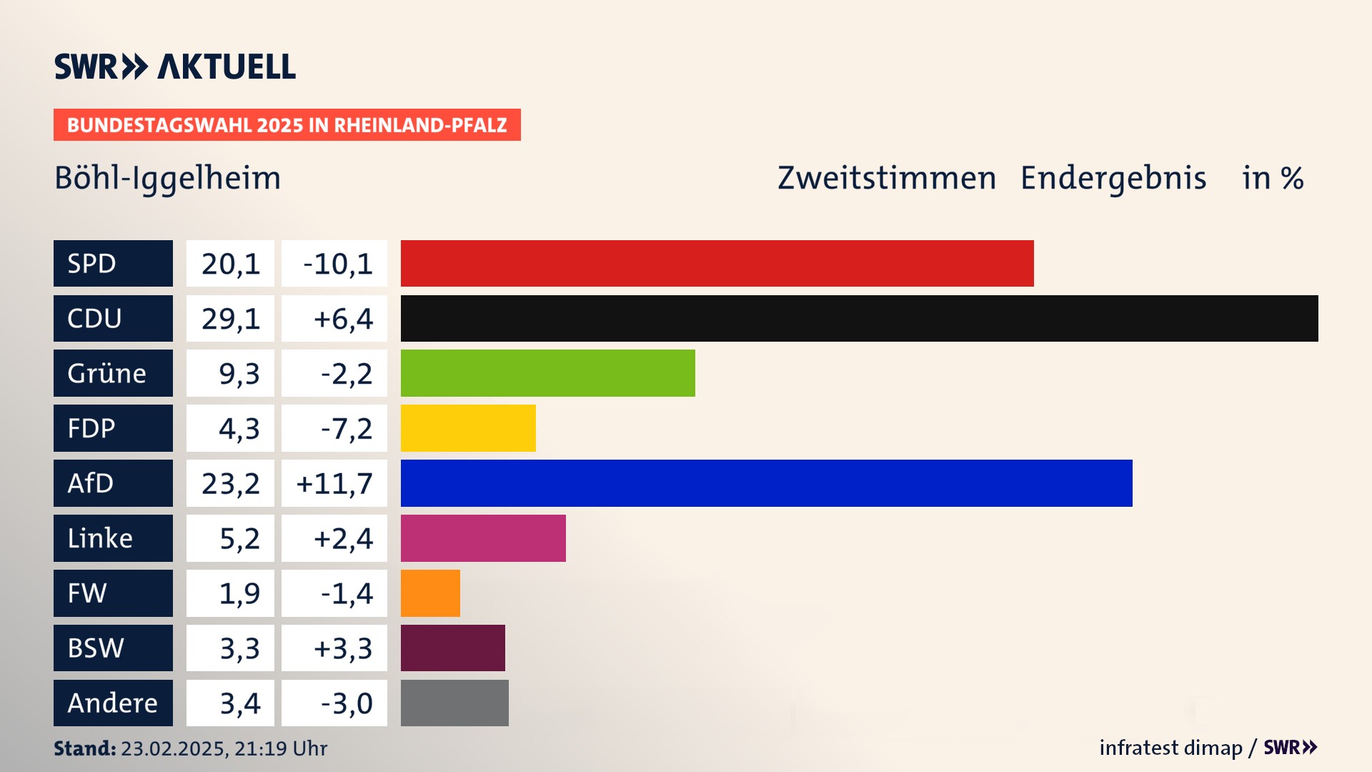 Bundestagswahl 2025 Endergebnis Zweitstimme für Böhl-Iggelheim. In Böhl-Iggelheim erzielt die SPD 20,1 Prozent der gültigen  Stimmen. Die CDU landet bei 29,1 Prozent. Die Grünen erreichen 9,3 Prozent. Die FDP kommt auf 4,3 Prozent. Die AfD landet bei 23,2 Prozent. Die Linke erreicht 5,2 Prozent. Die Freien Wähler kommen auf 1,9 Prozent. Die 2021 nicht angetretene Partei BSW bekommt 3,3 Prozent.