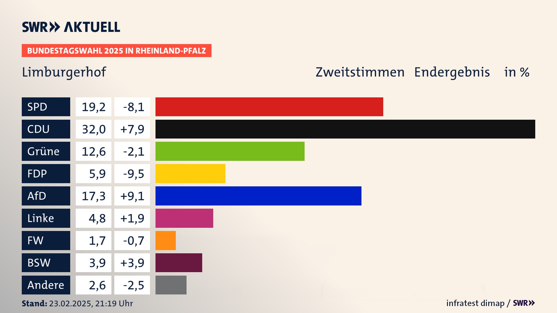 Bundestagswahl 2025 Endergebnis Zweitstimme für Limburgerhof. In Limburgerhof erzielt die SPD 19,2 Prozent der gültigen  Stimmen. Die CDU landet bei 32,0 Prozent. Die Grünen erreichen 12,6 Prozent. Die FDP kommt auf 5,9 Prozent. Die AfD landet bei 17,3 Prozent. Die Linke erreicht 4,8 Prozent. Die Freien Wähler kommen auf 1,7 Prozent. Die 2021 nicht angetretene Partei BSW bekommt 3,9 Prozent.