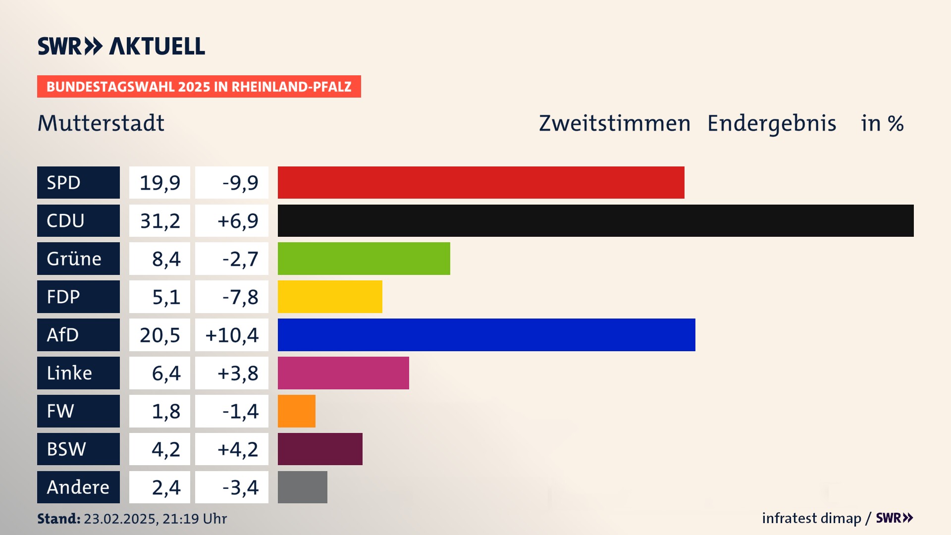 Bundestagswahl 2025 Endergebnis Zweitstimme für Mutterstadt. In Mutterstadt erzielt die SPD 19,9 Prozent der gültigen  Stimmen. Die CDU landet bei 31,2 Prozent. Die Grünen erreichen 8,4 Prozent. Die FDP kommt auf 5,1 Prozent. Die AfD landet bei 20,5 Prozent. Die Linke erreicht 6,4 Prozent. Die Freien Wähler kommen auf 1,8 Prozent. Die 2021 nicht angetretene Partei BSW bekommt 4,2 Prozent.