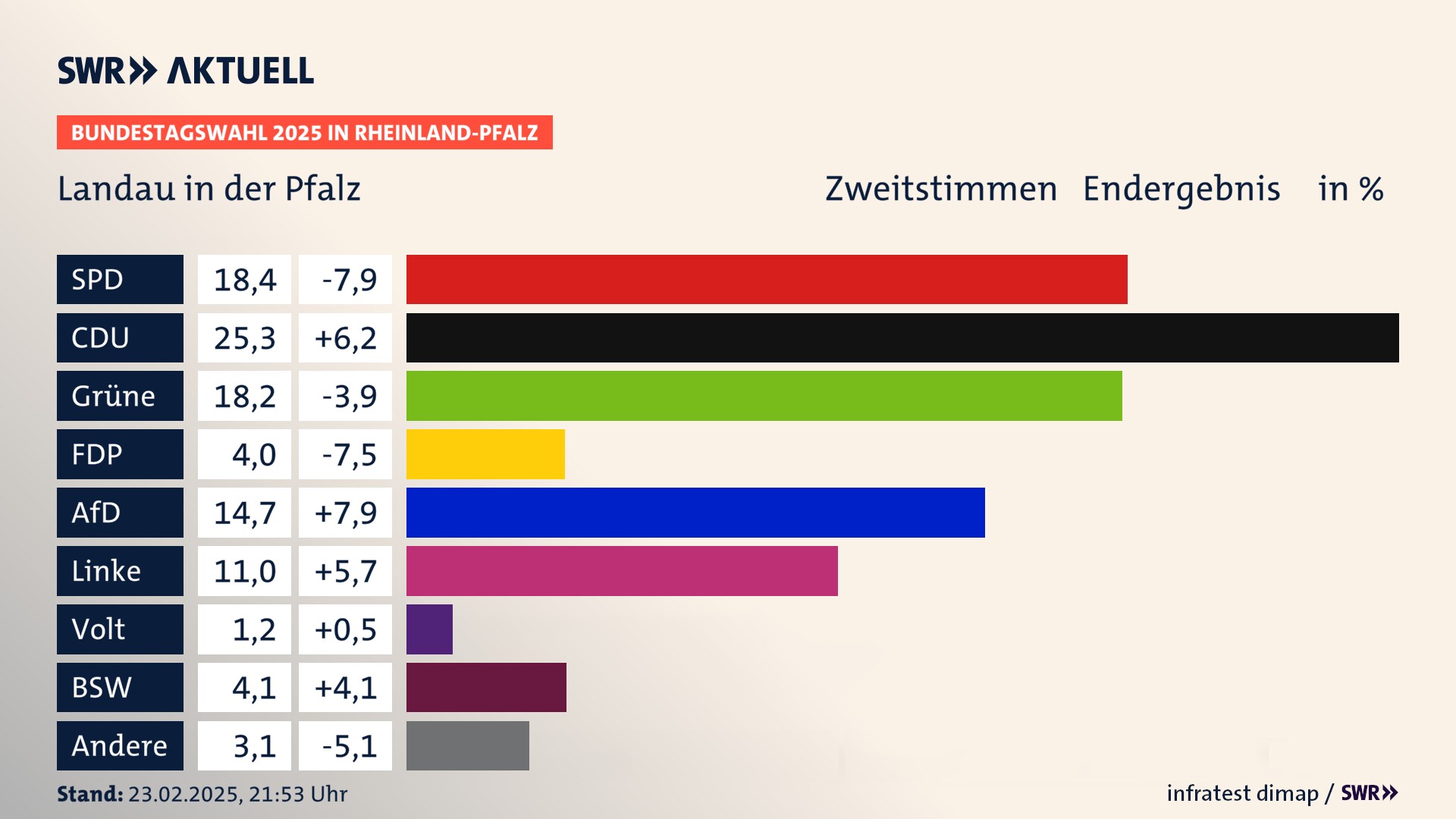 Bundestagswahl 2025 Endergebnis Zweitstimme für Stadt Landau. In Landau in der Pfalz, kreisfreie Stadt erzielt die SPD 18,4 Prozent der gültigen  Stimmen. Die CDU landet bei 25,3 Prozent. Die Grünen erreichen 18,2 Prozent. Die FDP kommt auf 4,0 Prozent. Die AfD landet bei 14,7 Prozent. Die Linke erreicht 11,0 Prozent. Die Partei Volt kommt auf 1,2 Prozent. Die 2021 nicht angetretene Partei BSW bekommt 4,1 Prozent.