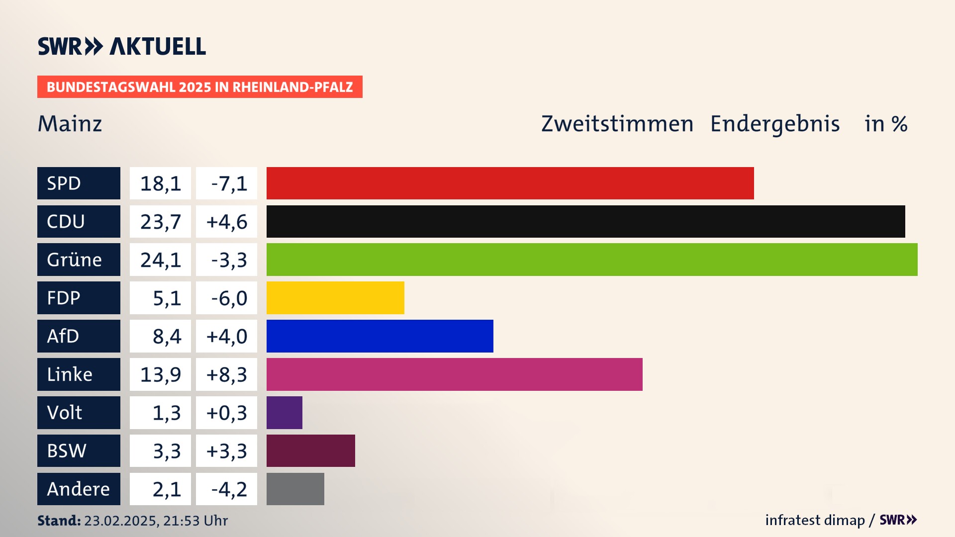 Bundestagswahl 2025 Endergebnis Zweitstimme für Stadt Mainz. In Mainz, kreisfreie Stadt erzielt die SPD 18,1 Prozent der gültigen  Stimmen. Die CDU landet bei 23,7 Prozent. Die Grünen erreichen 24,1 Prozent. Die FDP kommt auf 5,1 Prozent. Die AfD landet bei 8,4 Prozent. Die Linke erreicht 13,9 Prozent. Die Partei Volt kommt auf 1,3 Prozent. Die 2021 nicht angetretene Partei BSW bekommt 3,3 Prozent.