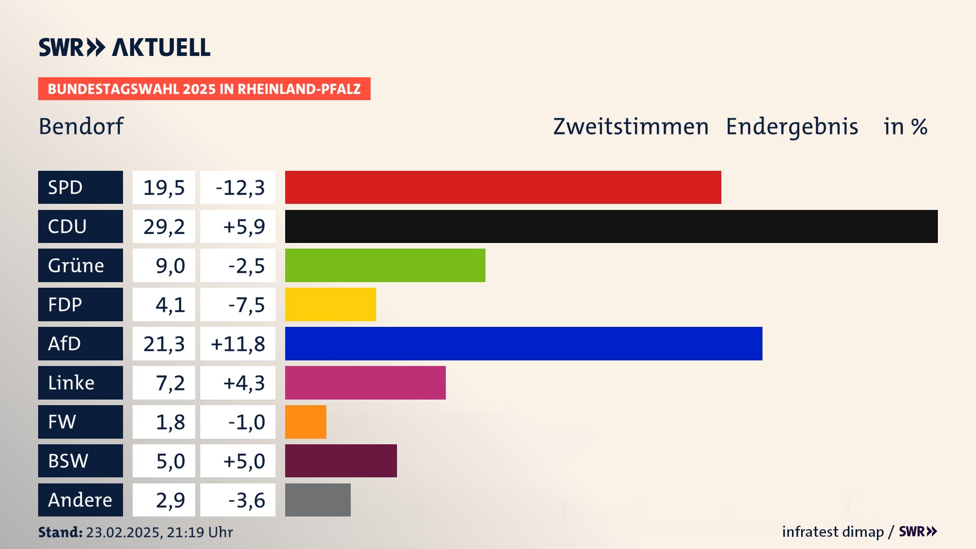 Bundestagswahl 2025 Endergebnis Zweitstimme für Bendorf, Stadt. In Bendorf, Stadt erzielt die SPD 19,5 Prozent der gültigen  Stimmen. Die CDU landet bei 29,2 Prozent. Die Grünen erreichen 9,0 Prozent. Die FDP kommt auf 4,1 Prozent. Die AfD landet bei 21,3 Prozent. Die Linke erreicht 7,2 Prozent. Die Freien Wähler kommen auf 1,8 Prozent. Die 2021 nicht angetretene Partei BSW bekommt 5,0 Prozent.