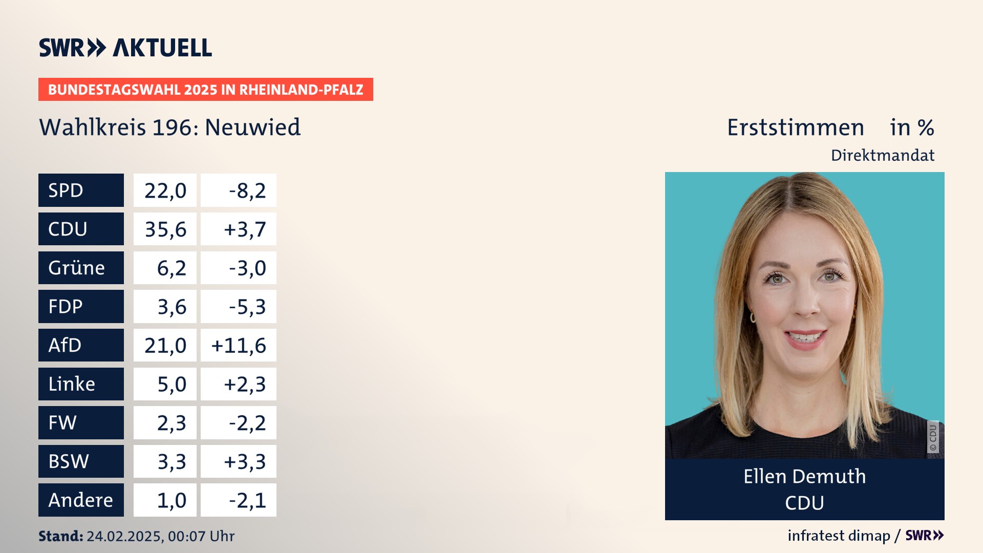 Bundestagswahl 2025 Endergebnis Erststimme für Neuwied. Ellen Demuth von der CDU erzielt im Wahlkreis 196 Neuwied die meisten Erststimmen und erhält ein Direktmandat.
