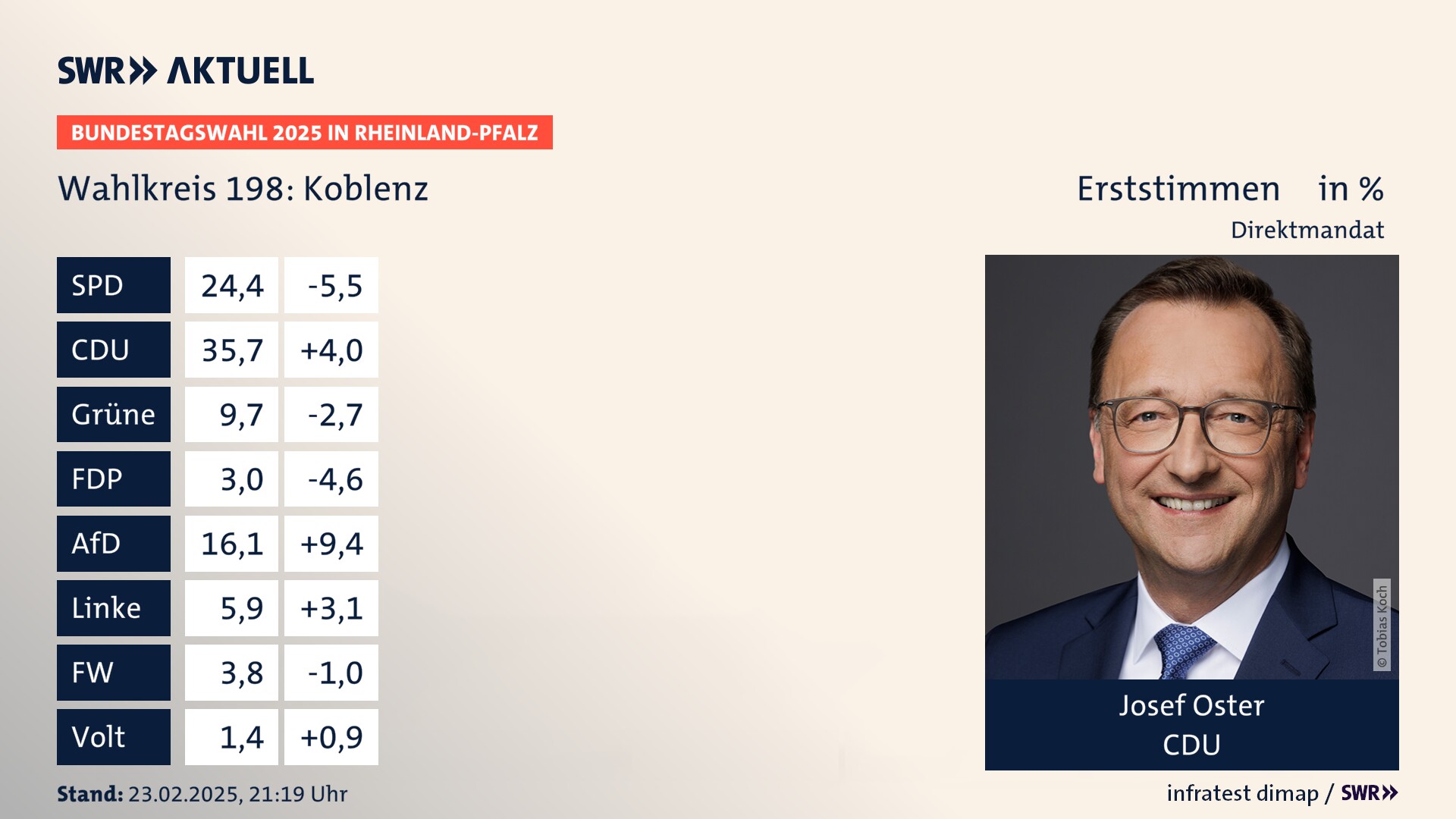 Bundestagswahl 2025 Endergebnis Erststimme für Koblenz. Josef Oster von der CDU erzielt im Wahlkreis 198 Koblenz die meisten Erststimmen und erhält ein Direktmandat.