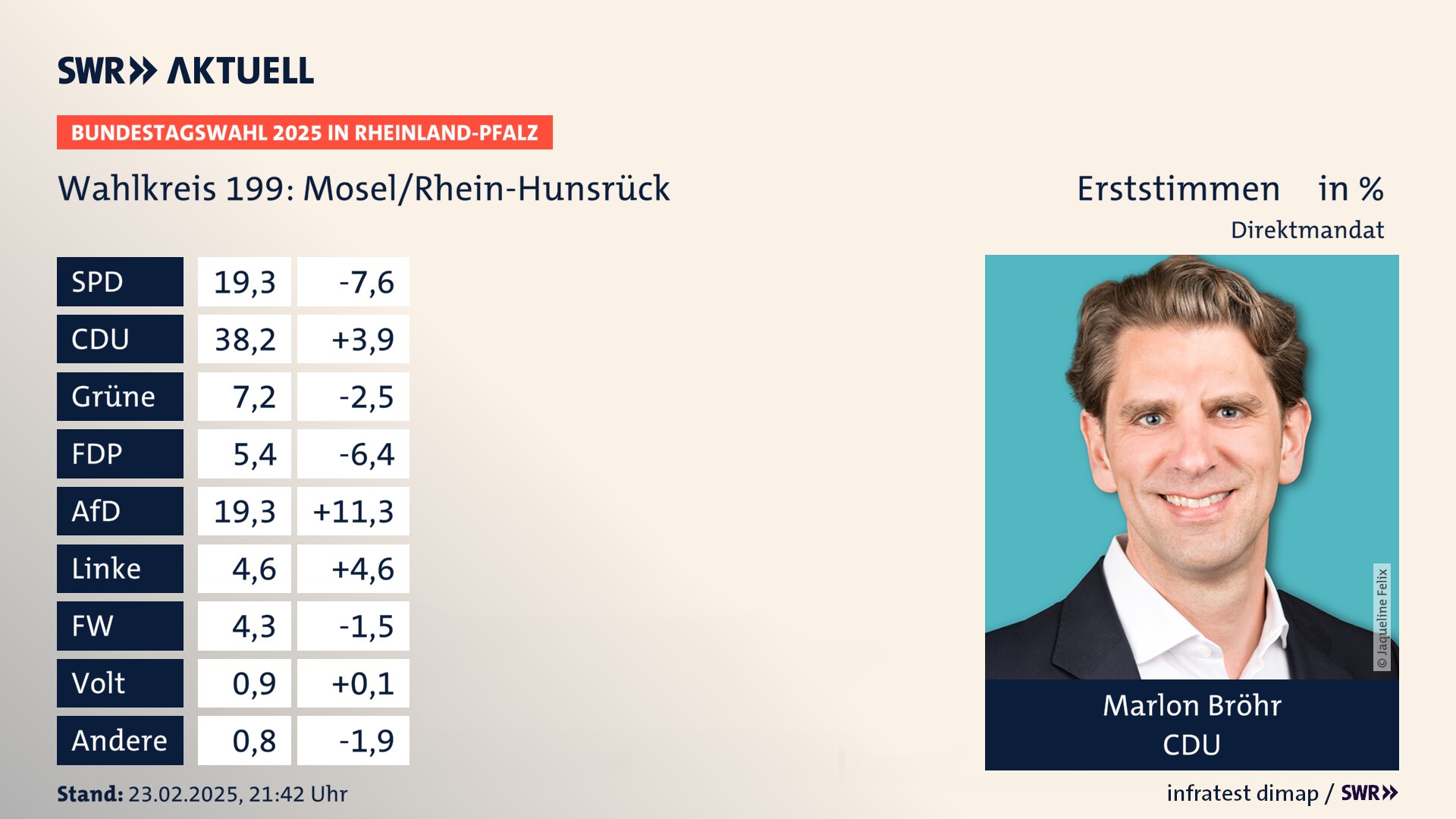 Bundestagswahl 2025 Endergebnis Erststimme für Mosel/Rhein-Hunsrück. Marlon Bröhr von der CDU erzielt im Wahlkreis 199 Mosel/Rhein-Hunsrück die meisten Erststimmen und erhält ein Direktmandat.
