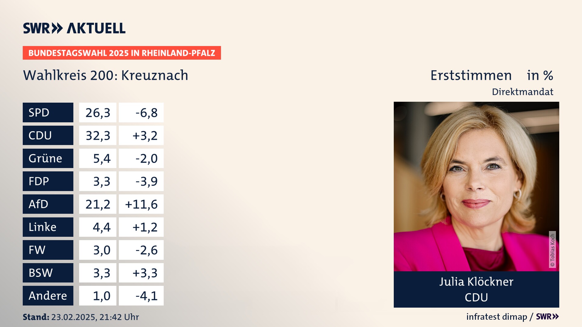 Bundestagswahl 2025 Endergebnis Erststimme für Kreuznach. Julia Klöckner von der CDU erzielt im Wahlkreis 200 Kreuznach die meisten Erststimmen und erhält ein Direktmandat.