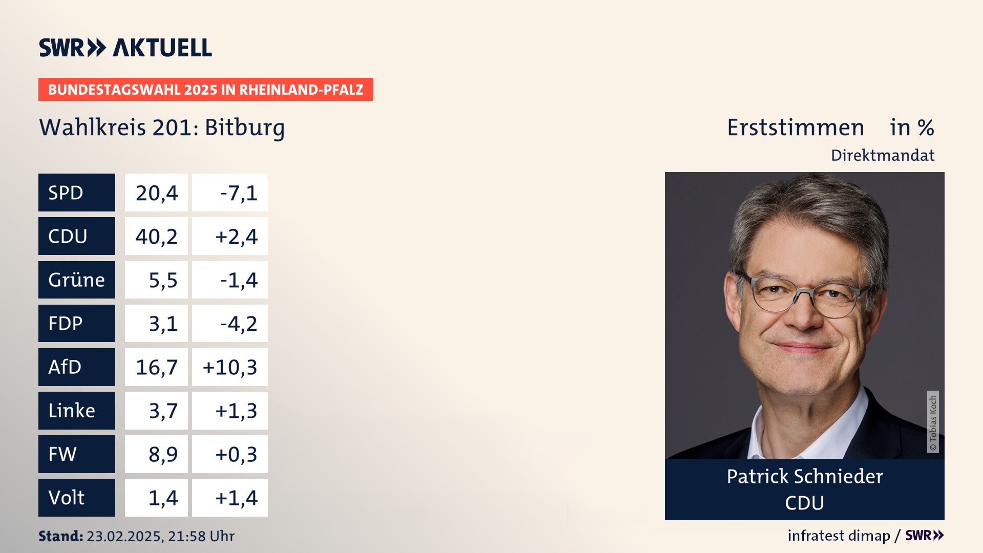 Bundestagswahl 2025 Endergebnis Erststimme für Bitburg. Patrick Schnieder von der CDU erzielt im Wahlkreis 201 Bitburg die meisten Erststimmen und erhält ein Direktmandat.