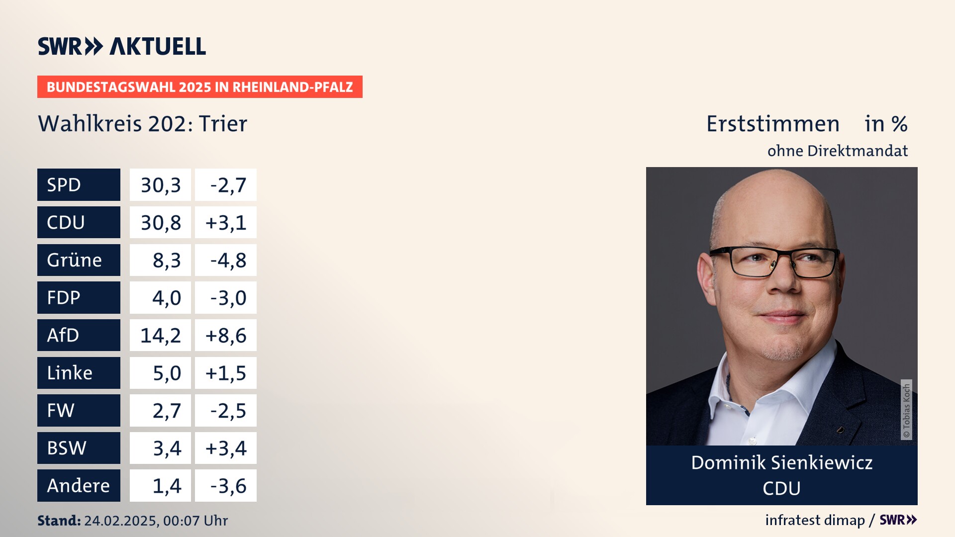 Bundestagswahl 2025 Endergebnis Erststimme für Trier. Dominik Sienkiewicz von der CDU erzielt im Wahlkreis 202 Trier die meisten Erststimmen, erhält aber kein Direktmandat wegen fehlender Zweitstimmendeckung.