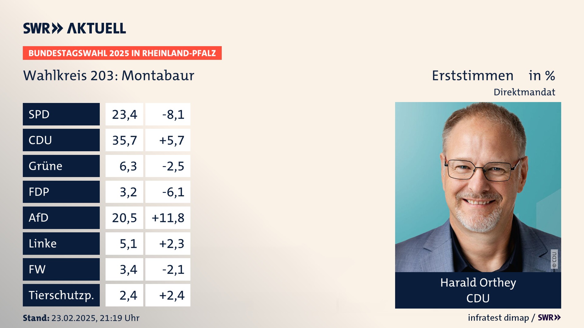 Bundestagswahl 2025 Endergebnis Erststimme für Montabaur. Harald Orthey von der CDU erzielt im Wahlkreis 203 Montabaur die meisten Erststimmen und erhält ein Direktmandat.
