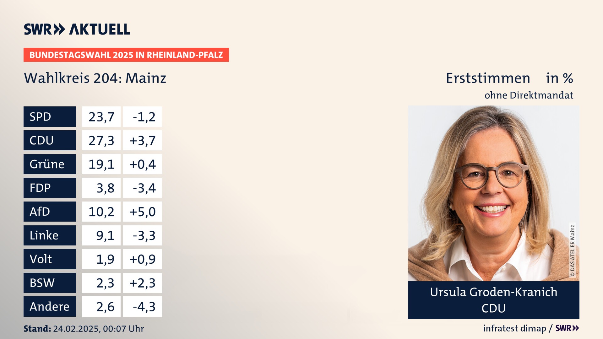 Bundestagswahl 2025 Endergebnis Erststimme für Mainz. Ursula Groden-Kranich von der CDU erzielt im Wahlkreis 204 Mainz die meisten Erststimmen, erhält aber kein Direktmandat wegen fehlender Zweitstimmendeckung.