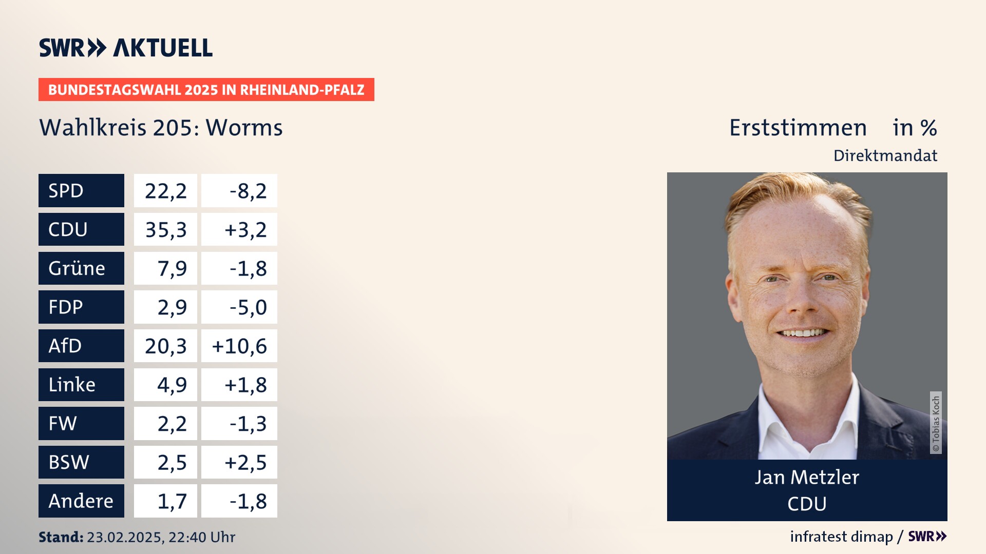Bundestagswahl 2025 Endergebnis Erststimme für Worms. Jan Metzler von der CDU erzielt im Wahlkreis 205 Worms die meisten Erststimmen und erhält ein Direktmandat.