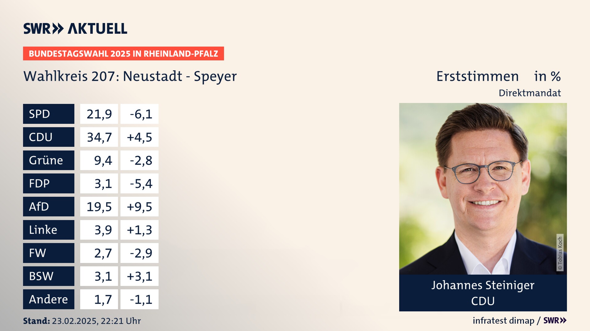 Bundestagswahl 2025 Endergebnis Erststimme für Neustadt - Speyer. Johannes Steiniger von der CDU erzielt im Wahlkreis 207 Neustadt - Speyer die meisten Erststimmen und erhält ein Direktmandat.